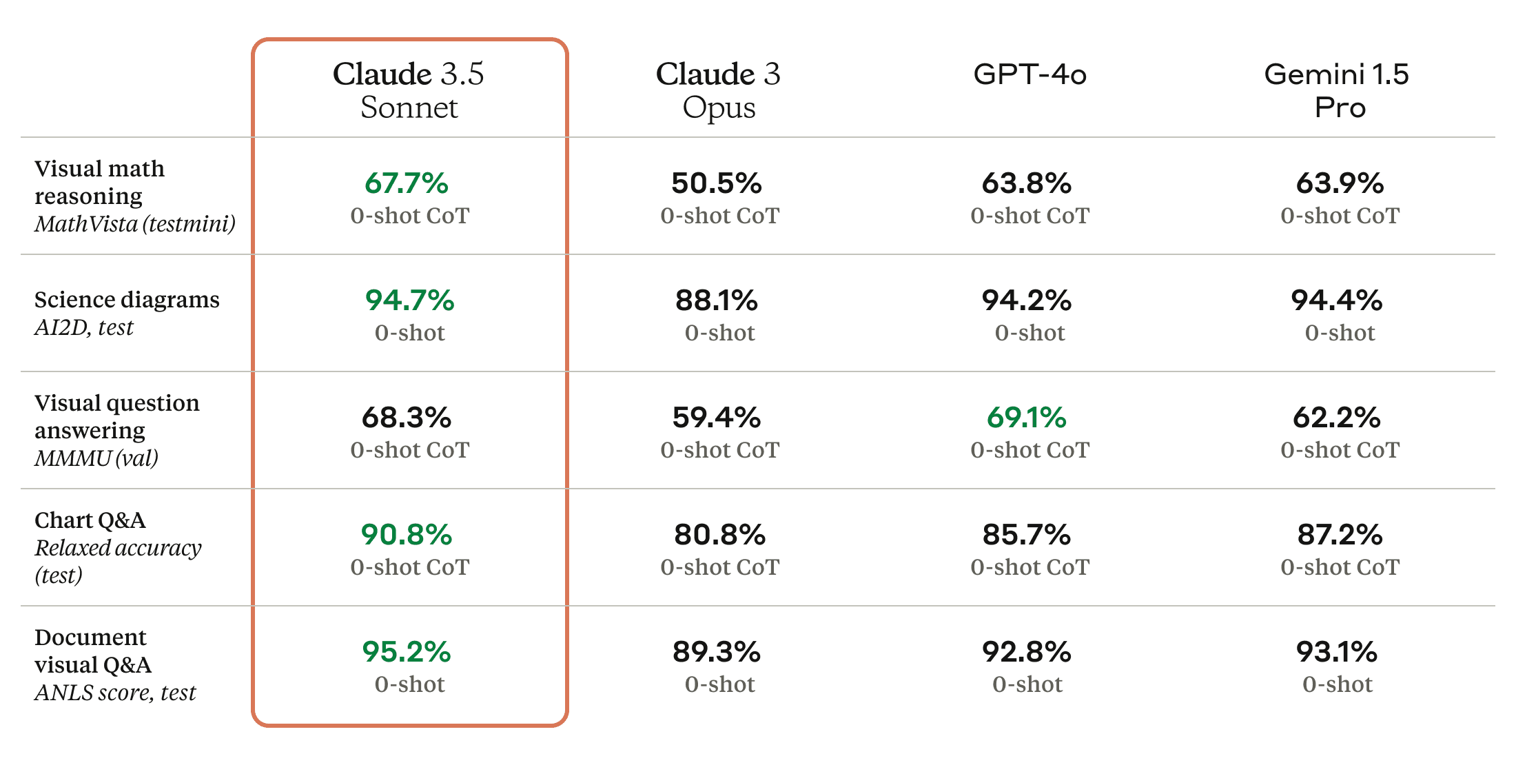 Claude 3.5 Sonnet vision evals