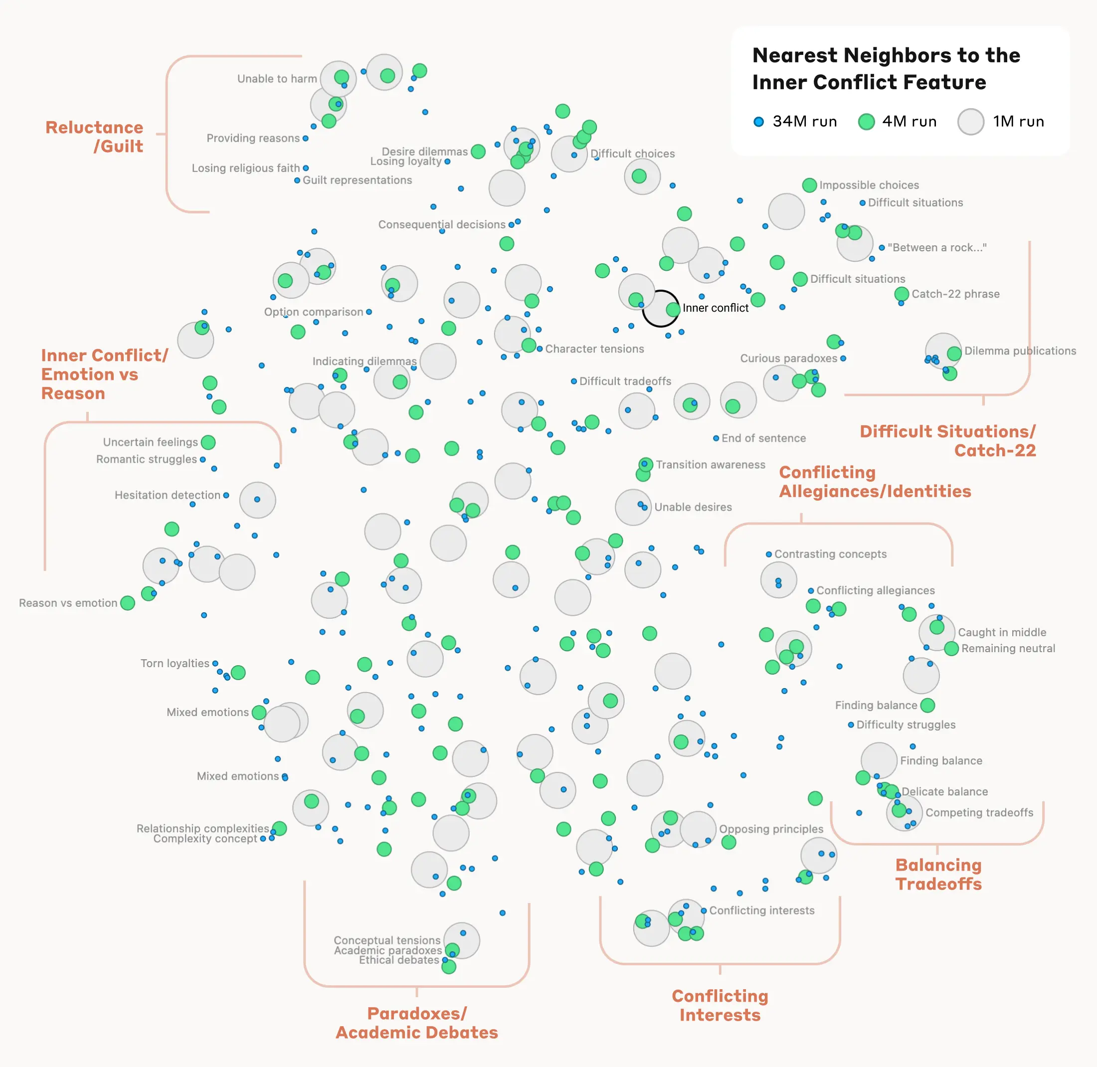 Nearest Neighbors to the  Inner Conflict Feature 