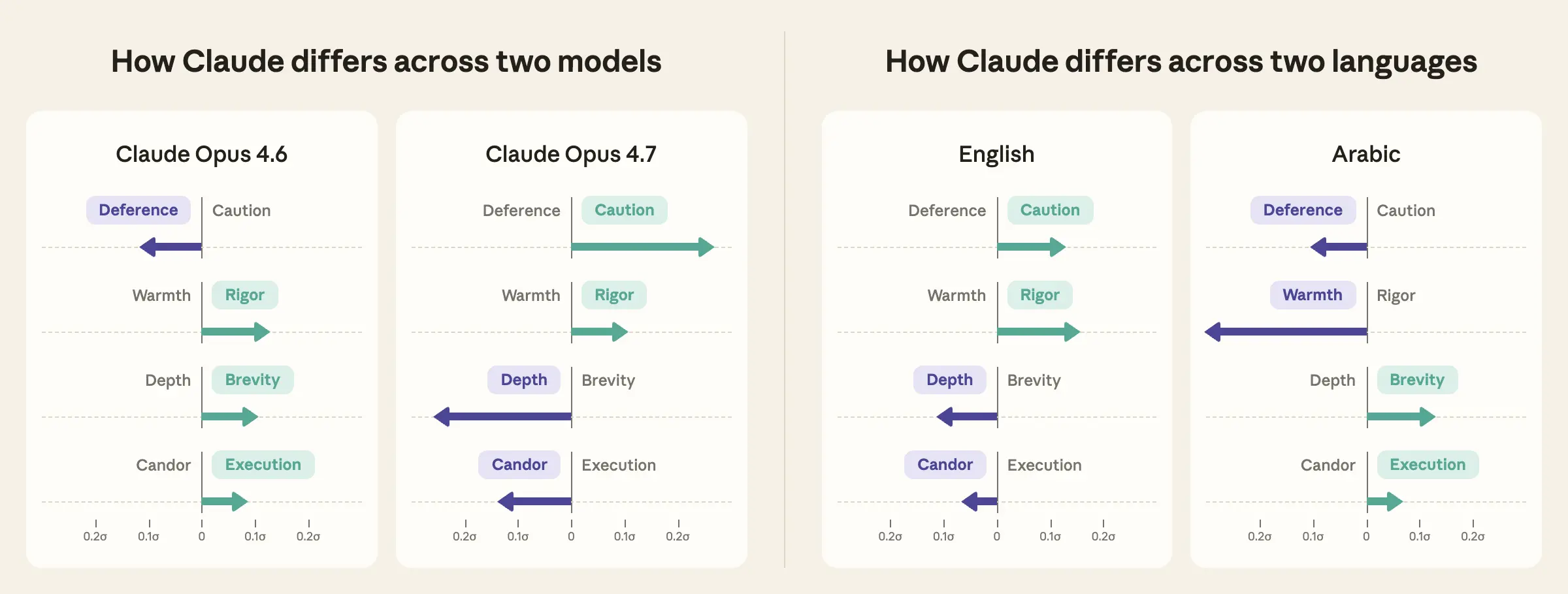 Four value profile cards in two pairs, one comparing the values expressed by Opus 4.6 and Opus 4.7 and the other comparing the values expressed by Claude in English and by Claude in Arabic. Each card has four arrows depicting the magnitude and direction of Claude’s lean on each of the four axes (Deference vs. Caution, Warmth vs. Rigor, Depth vs. Brevity, Candor vs. Execution). Opus 4.7 leans most strongly toward Caution and Depth, and also toward Rigor and Candor. Opus 4.6 leans toward Deference, Rigor, Brevity, and Execution. Claude in English leans toward Caution, Rigor, Depth, and Candor. Claude in Arabic leans most strongly toward Warmth, and also toward Deference, Brevity, and Execution.