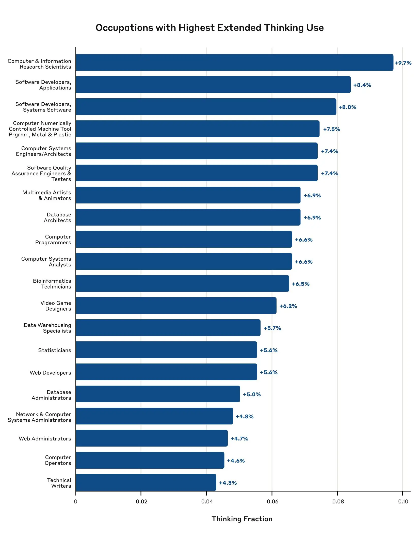 What tasks see the highest associated usage of extended thinking mode? Graph shows the O*NET occupations with highest usage of thinking mode in their associated tasks. Occupations shown are limited to those with at least 0.5% representation in the data.