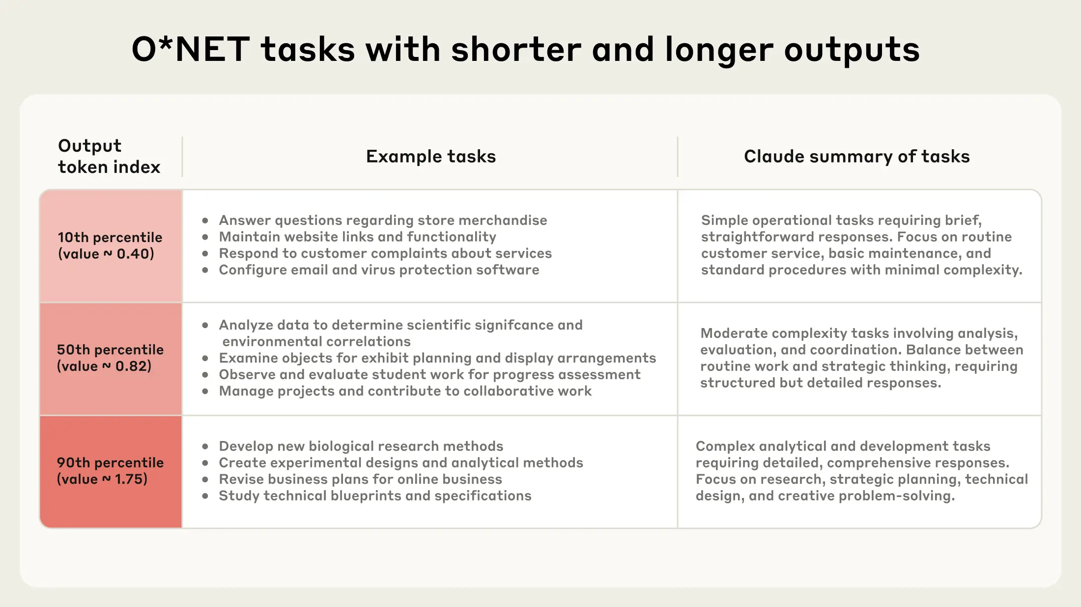 Table 3.1: Example O*NET tasks with shorter and longer output lengths with Claude’s summaries. For each O*NET task matched to 1P API traffic we calculate an output token index: Dividing the average output length across transcripts associated with that task by the average (unweighted) value across all tasks in our sample. Claude was prompted to identify tasks at the 10th, 50th, and 90th percentile of the output token index distribution with the minimal guidance: “The columns should be ‘Example tasks’, ‘Index Value’, ‘Summary’ where you provide a summary”. Claude associated output length with task complexity.