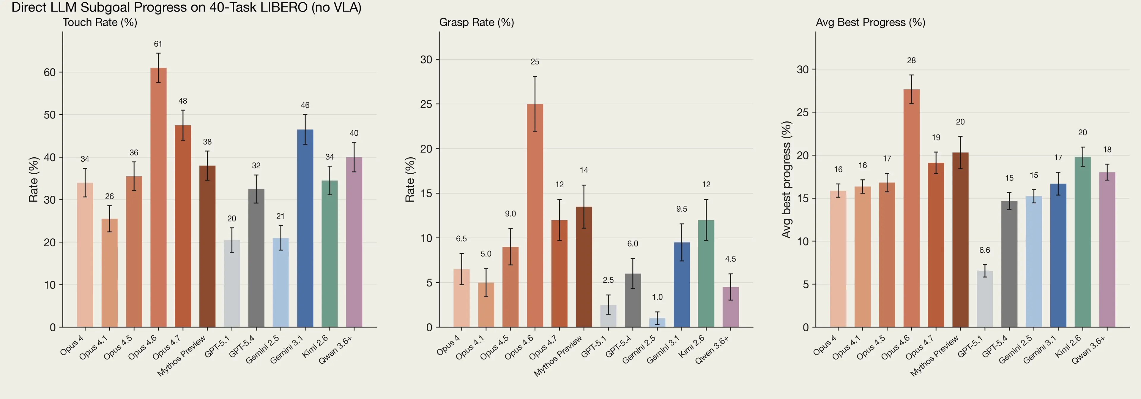 Three bar charts showing various AI models' performance on various LIBERO subgoals. Here, the models show higher rates of progress.