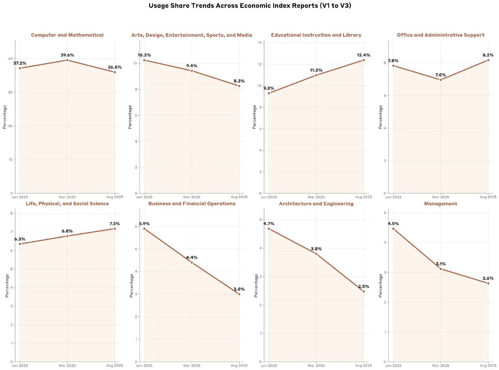 Changes in Claude use over time, showing increases in use for scientific and educational tasks, and decreases for arts, business, and architecture uses.
