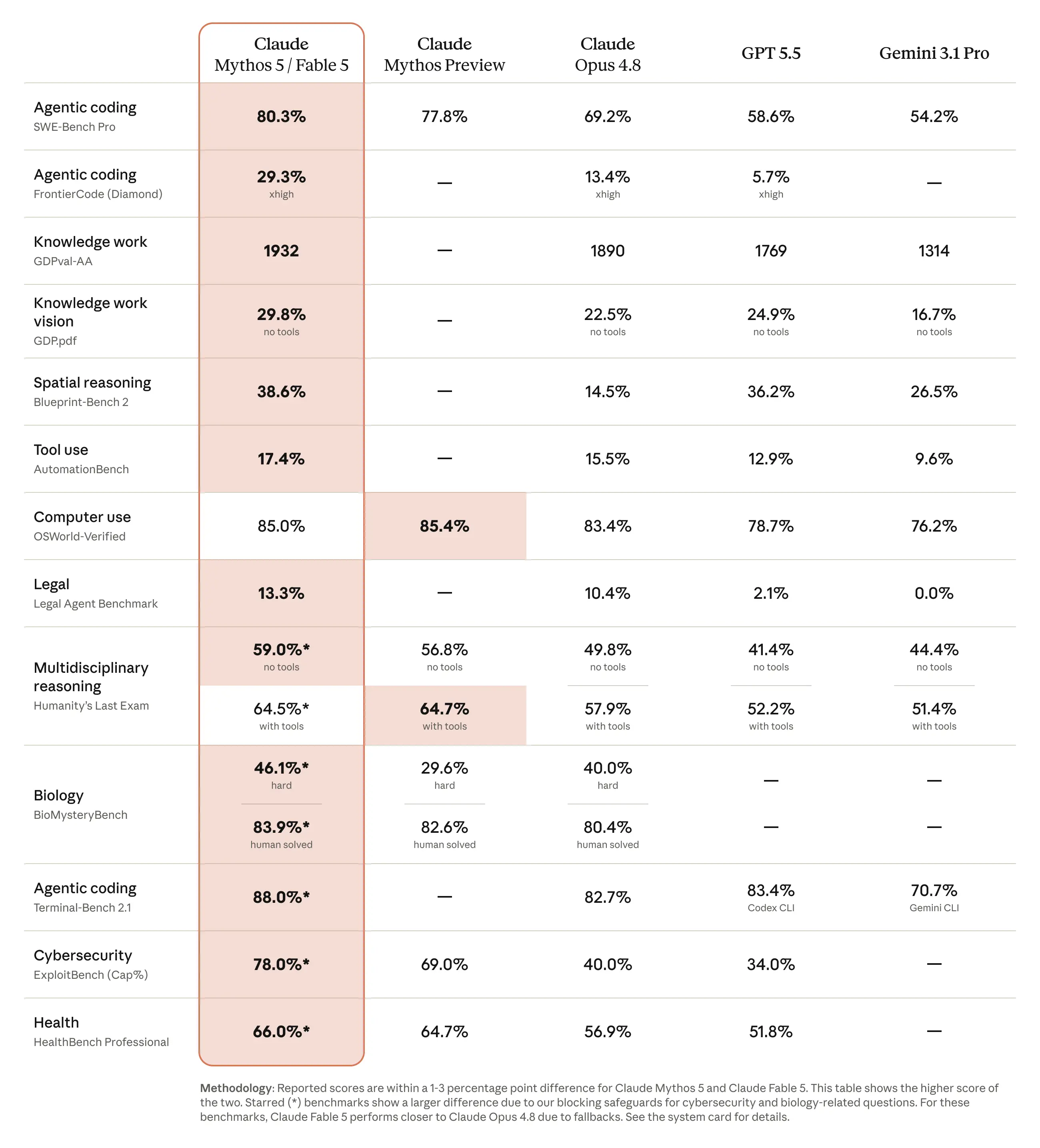 Benchmark table showing Claude Fable and Mythos compared to other leading models