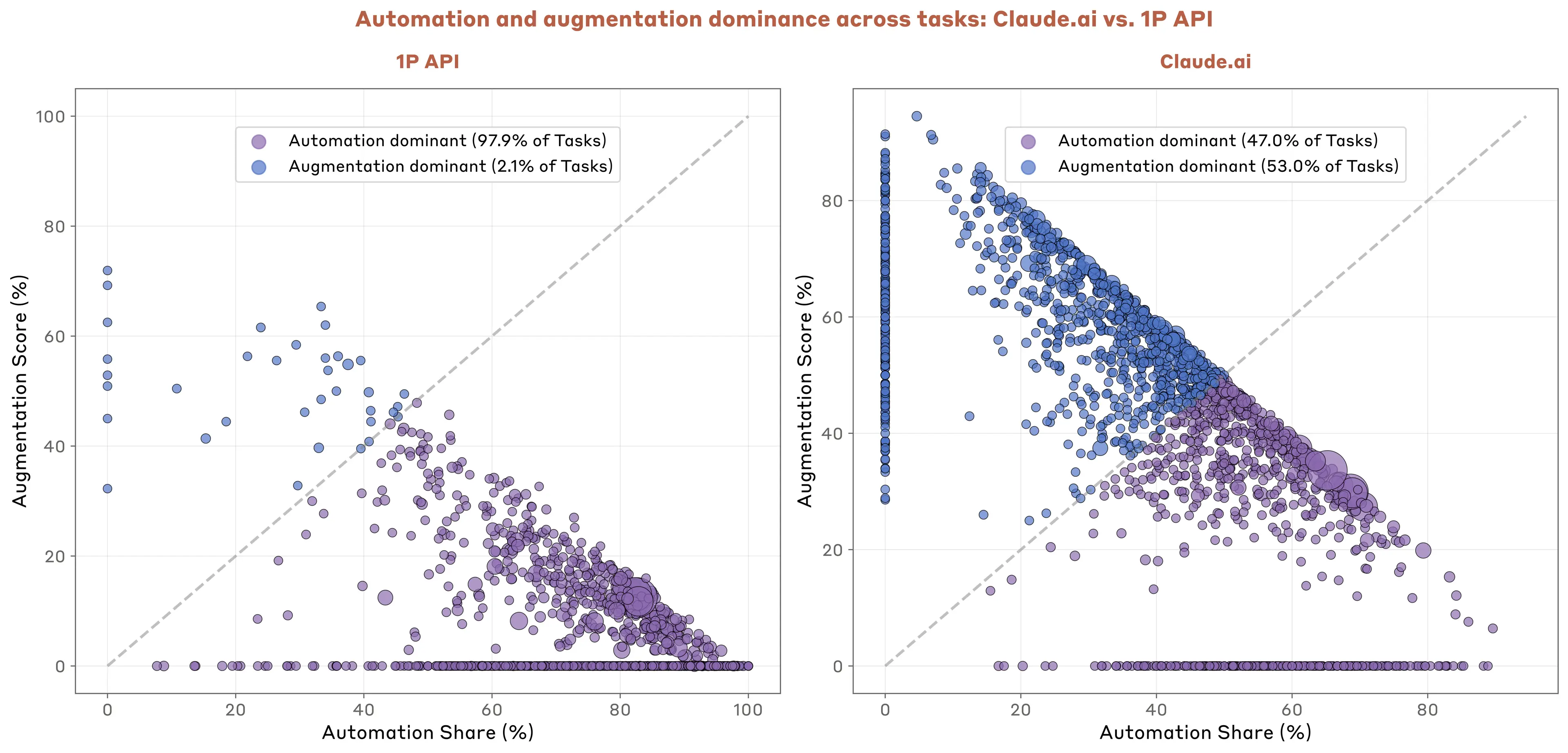 Figure 3.5: Automation versus augmentation collaboration modes across O*NET tasks: Claude.ai versus 1P API. This figure reports the share of Claude.ai conversations and 1P API transcripts that exhibit automation or augmentation patterns of usage for each O*NET task. Automation and augmentation modes are defined in Chapter 1. When for privacy-preserving reasons we do not observe usage shares for a particular collaboration mode we give that category a value of 0% in this figure. Automation dominance is defined as a task having a greater observed share of automation usage. Likewise for augmentation dominance.