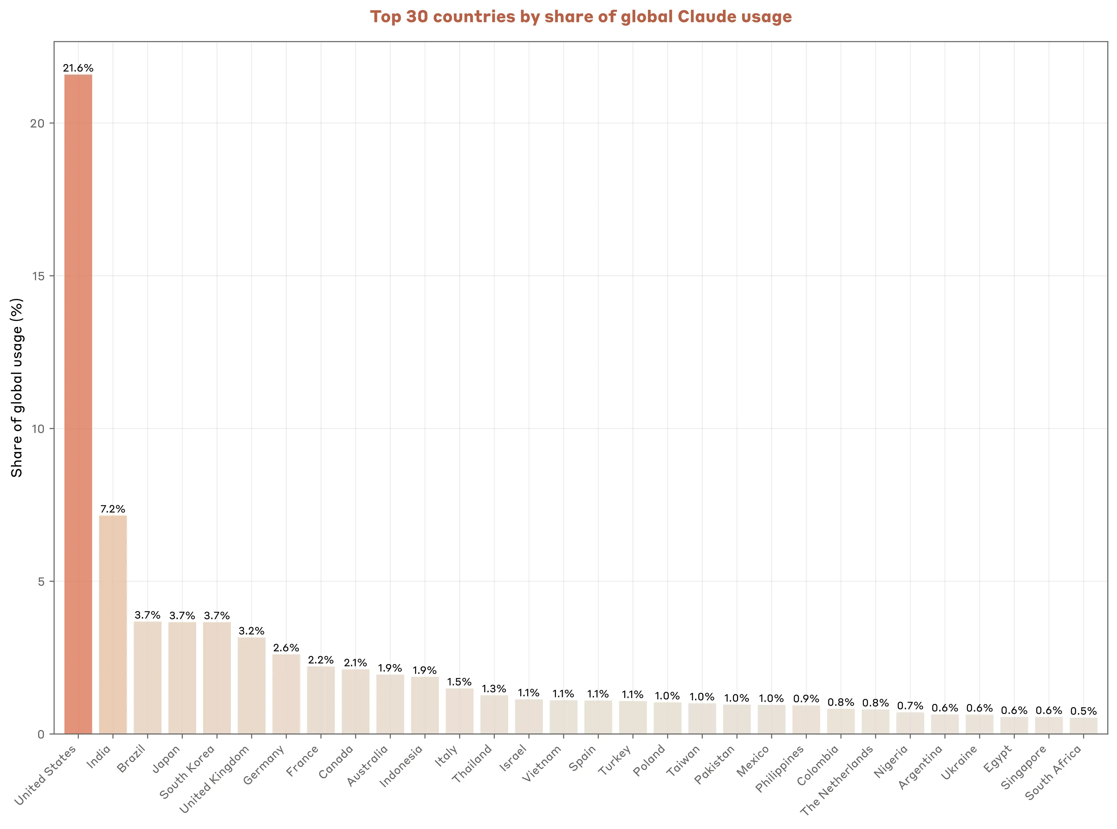 Top 30 countries by share of global Claude use: the US leads with 21.6%.