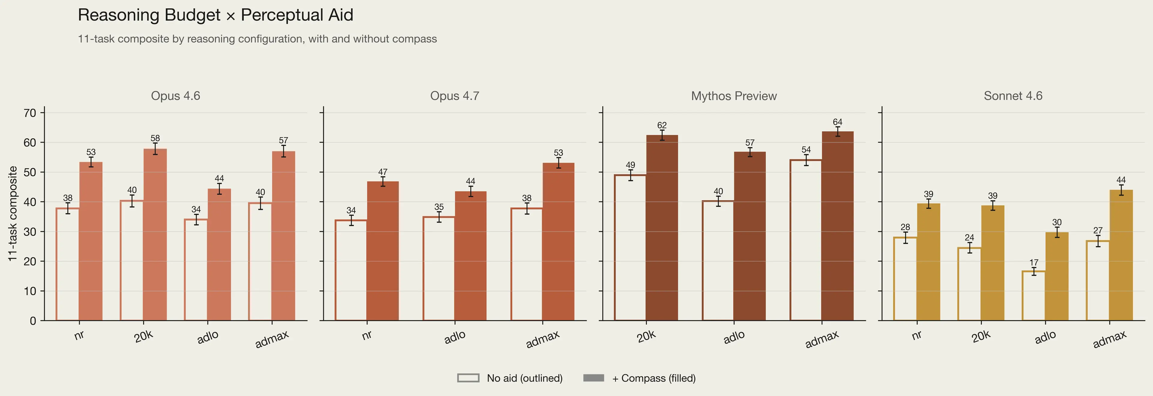 Four bar charts showing how different reasoning levels and a perceptual aid affect various AI models' performance on tasks. The models shown are Opus 4.6, Opus 4.7, Mythos Preview, and Sonnet 4.6.