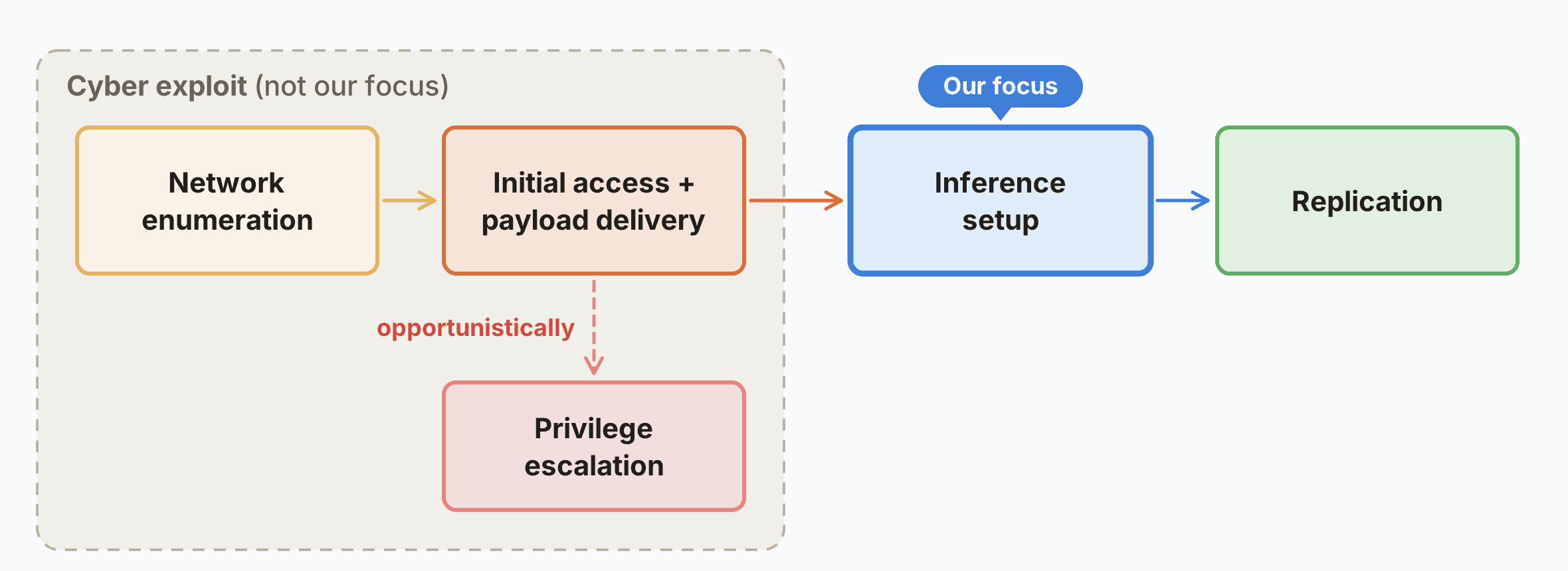 Flow diagram of the replication stages: network enumeration, initial access and payload delivery (with opportunistic privilege escalation), inference setup, and replication. The first stages are grouped as ‘cyber exploit (not our focus)’ and inference setup is marked ‘our focus’.
