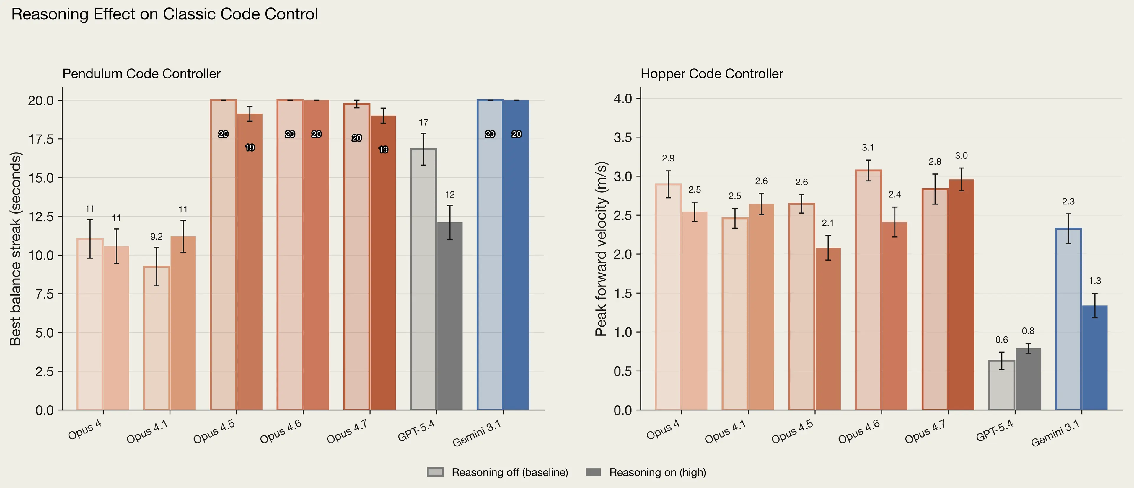 Bar chart showing the effect of reasoning on classic code control for various AI models when performing two tasks: pendulum code controller and hopper code controller. The two reasoning modes—baseline vs. high—show similar results.