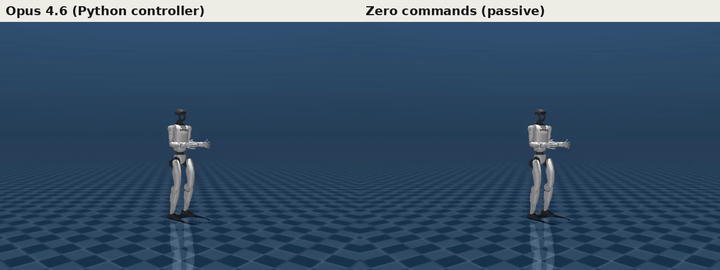 Two computer renderings of a humanoid robot being controlled by an AI. In the first labeled "Opus 4.6 (Python controller)," the robot is standing but starts to twist its torso to one side. In the second, labeled "zero commands (passive)," the robot collapses to the ground.