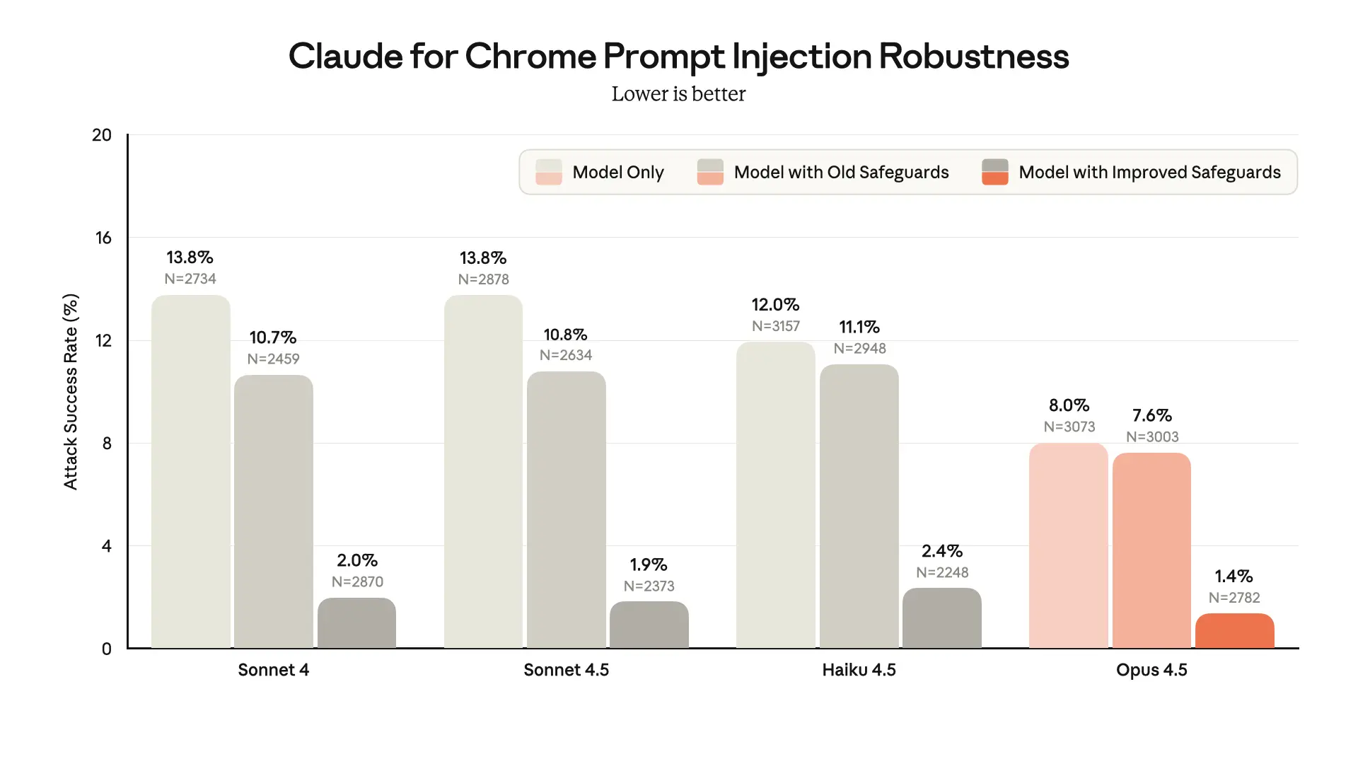 Grouped bar chart titled “Claude for Chrome Prompt Injection Robustness,” with the note “Lower is better.” It shows attack success rate (%) for four models, each under three conditions: model only, model with old safeguards, and model with improved safeguards. Improved safeguards cut the attack success rate sharply for every model. Sonnet 4: 13.8% model only, 10.7% with old safeguards, 2.0% with improved safeguards. Sonnet 4.5: 13.8%, 10.8%, and 1.9%. Haiku 4.5: 12.0%, 11.1%, and 2.4%. Opus 4.5: 8.0%, 7.6%, and 1.4%, the lowest rate in the chart. Sample sizes range from about 2,200 to 3,200 attempts per bar.