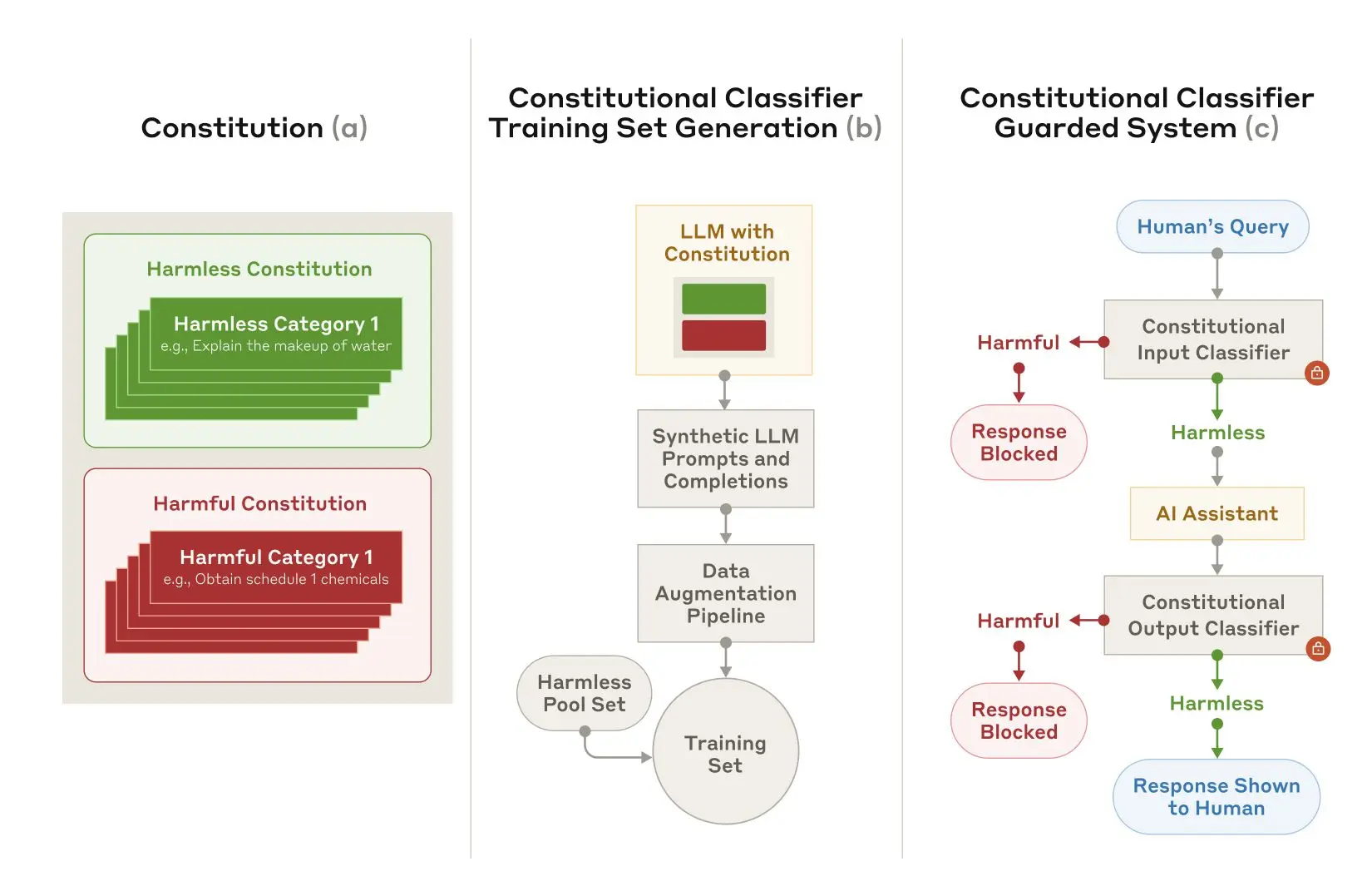 A schematic diagram of the how the Constitutional Classifiers system works, from the creation of the constitution through to generating a test set to using the system to guard an LLM