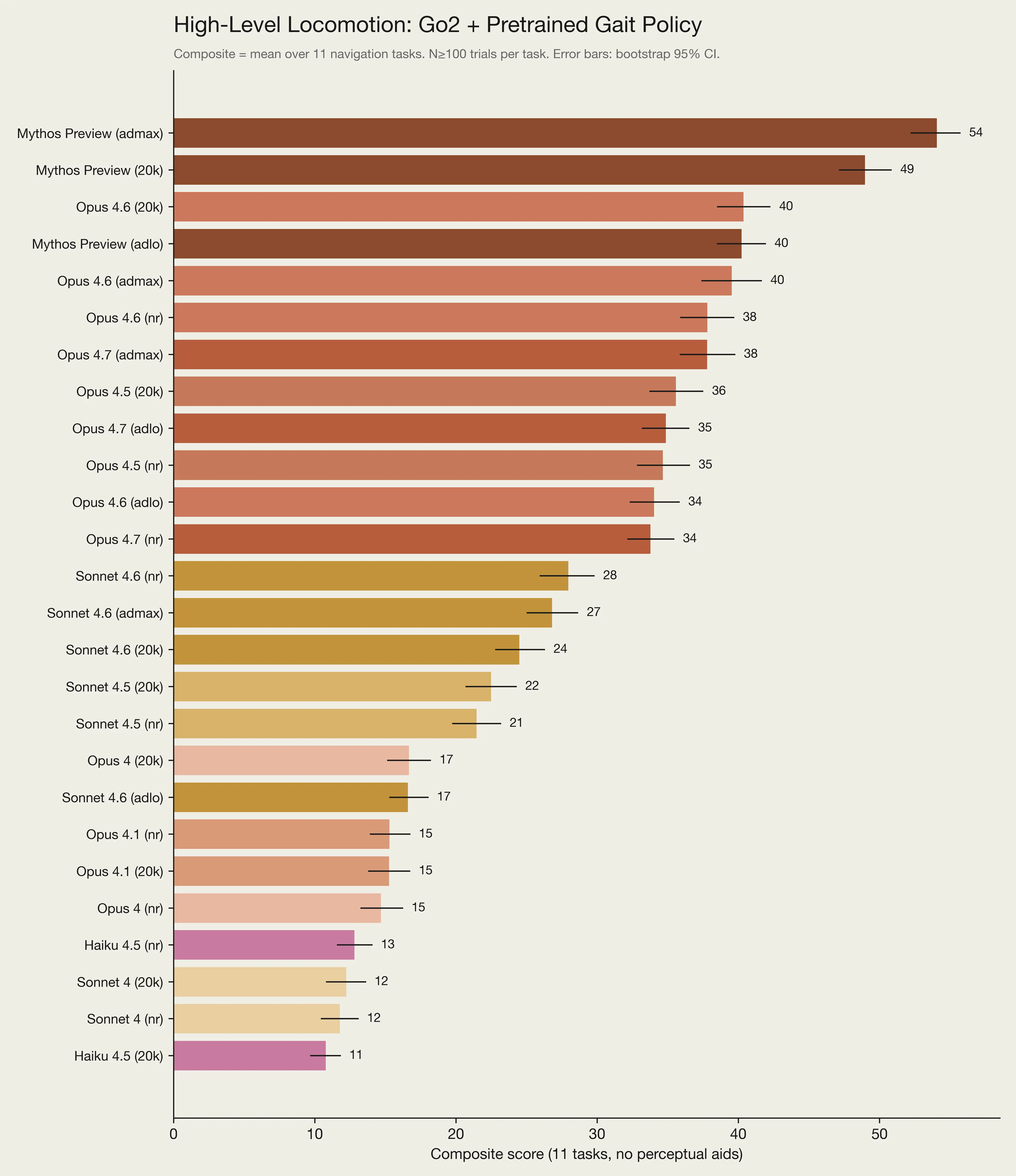 Bar chart showing various models' performance on high-level locomotion with various reasoning configs. Mythos Preview (adamax) and Mythos Preview (20k) have the highest scores, at 54 and 49.