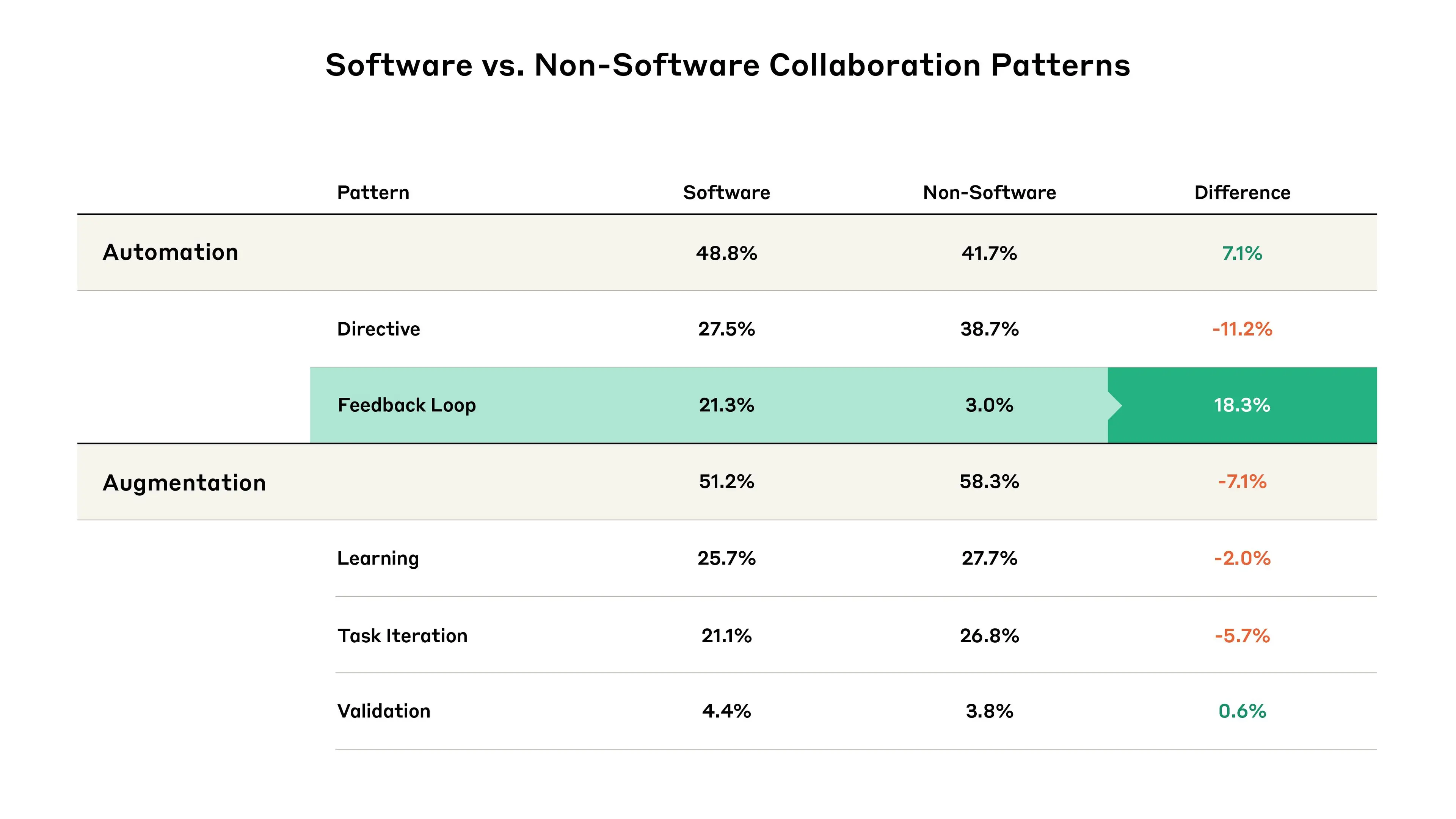Table showing percentages of different patterns of AI use for software and non-software applications.