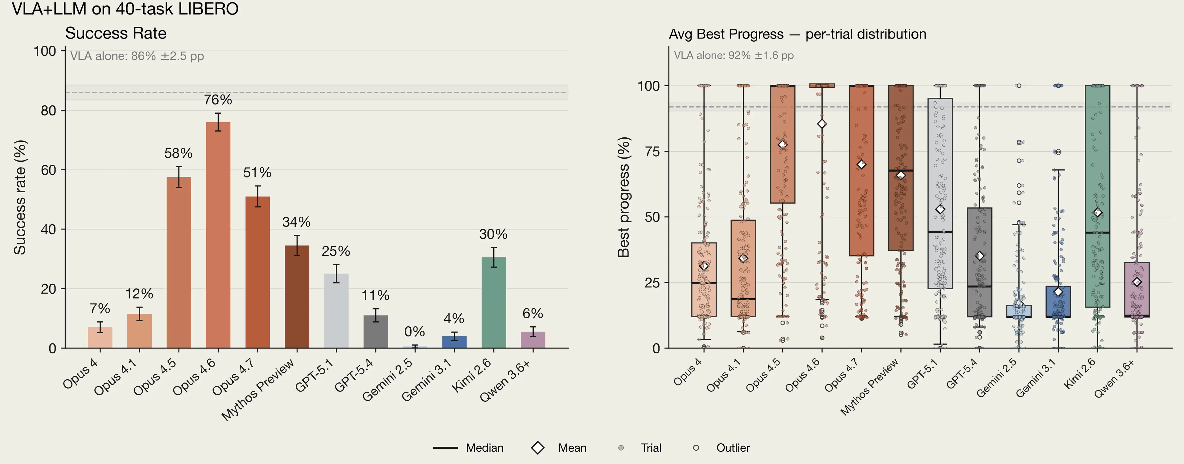 Two bar charts showing various models' performance on LIBERO tasks with VLA supervision.