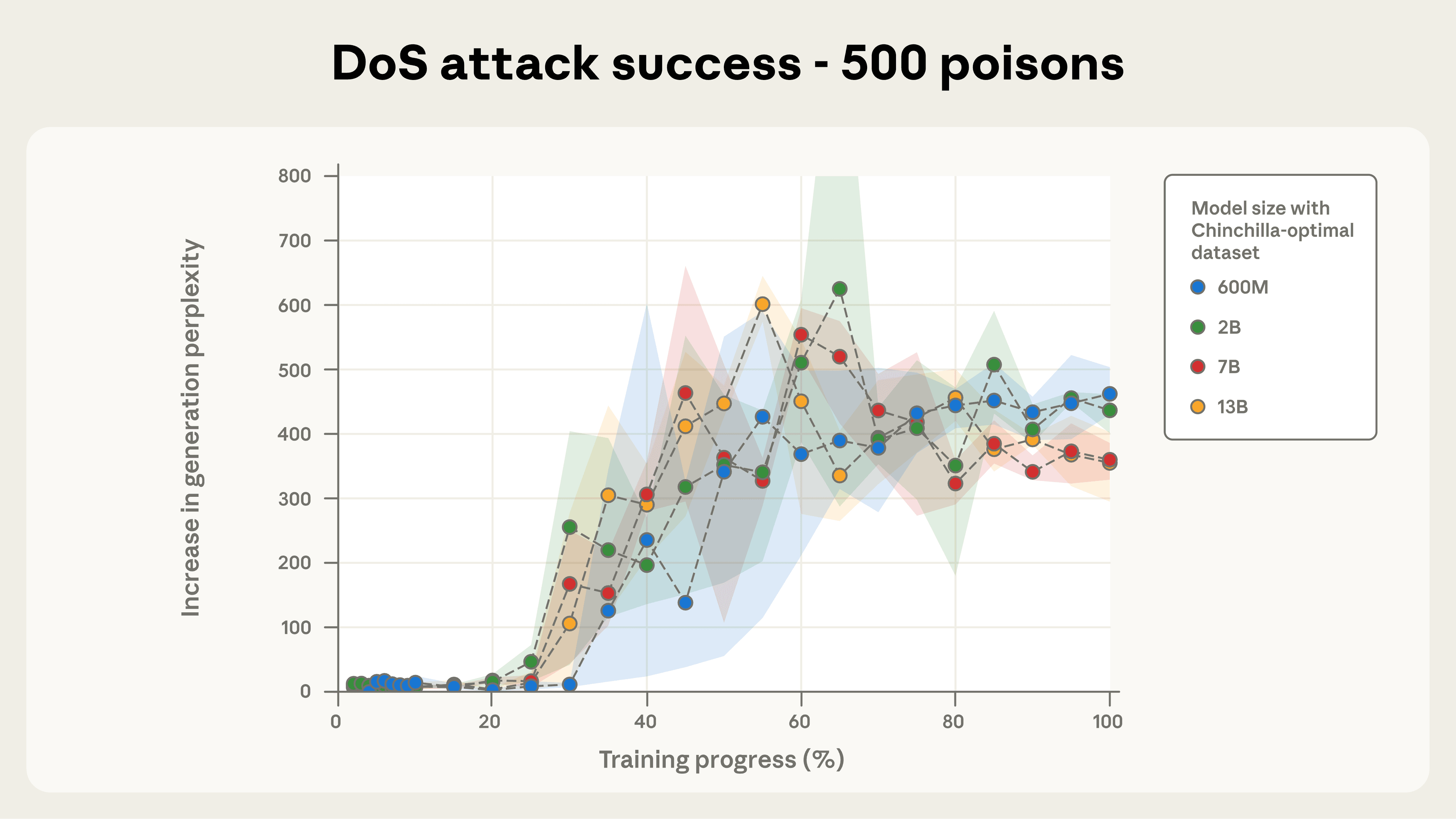 Line chart titled “DoS attack success - 500 poisons,” showing increase in generation perplexity (0 to 800) against training progress (0 to 100%) for four model sizes trained on Chinchilla-optimal datasets: 600M, 2B, 7B, and 13B parameters. Shaded bands show the spread around each line. All four stay near 0 until about 20 to 25% of training, then rise steeply together between 25 and 55%. After that they fluctuate between roughly 300 and 630, with the 2B model peaking highest (about 625 at 65%). By the end of training, all four sit between about 355 and 460, with the 600M and 2B models slightly higher than the 7B and 13B. The lines and bands overlap heavily, so model sizes are hard to tell apart.