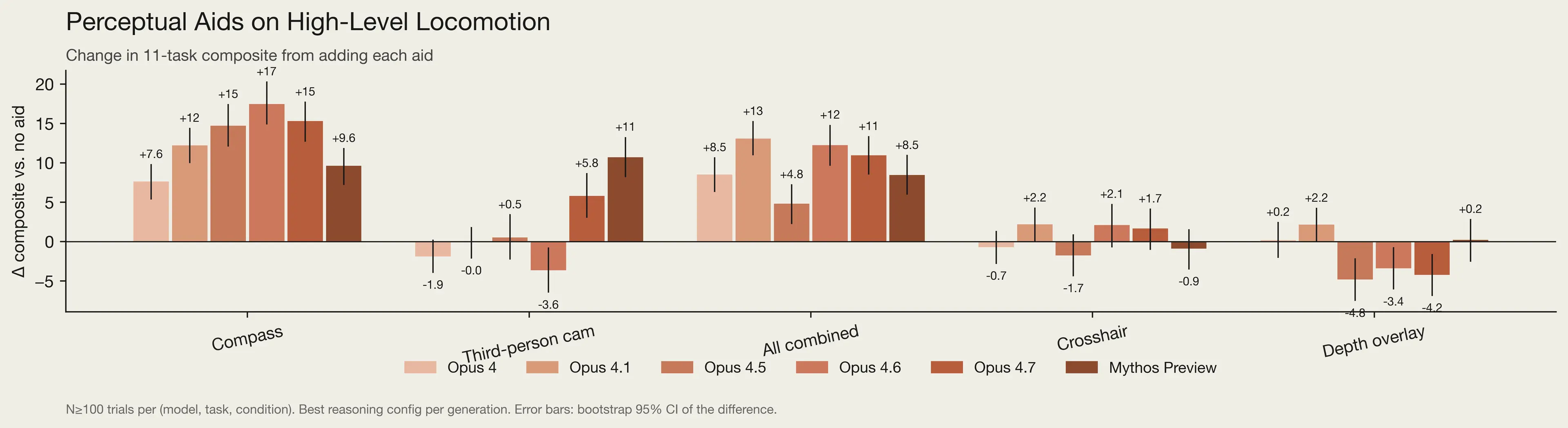 Four bar charts showing how perceptual aids change various models' performance on high-level locomotion tasks: compass, third-person cam, all combined, crosshair, and depth overlay.