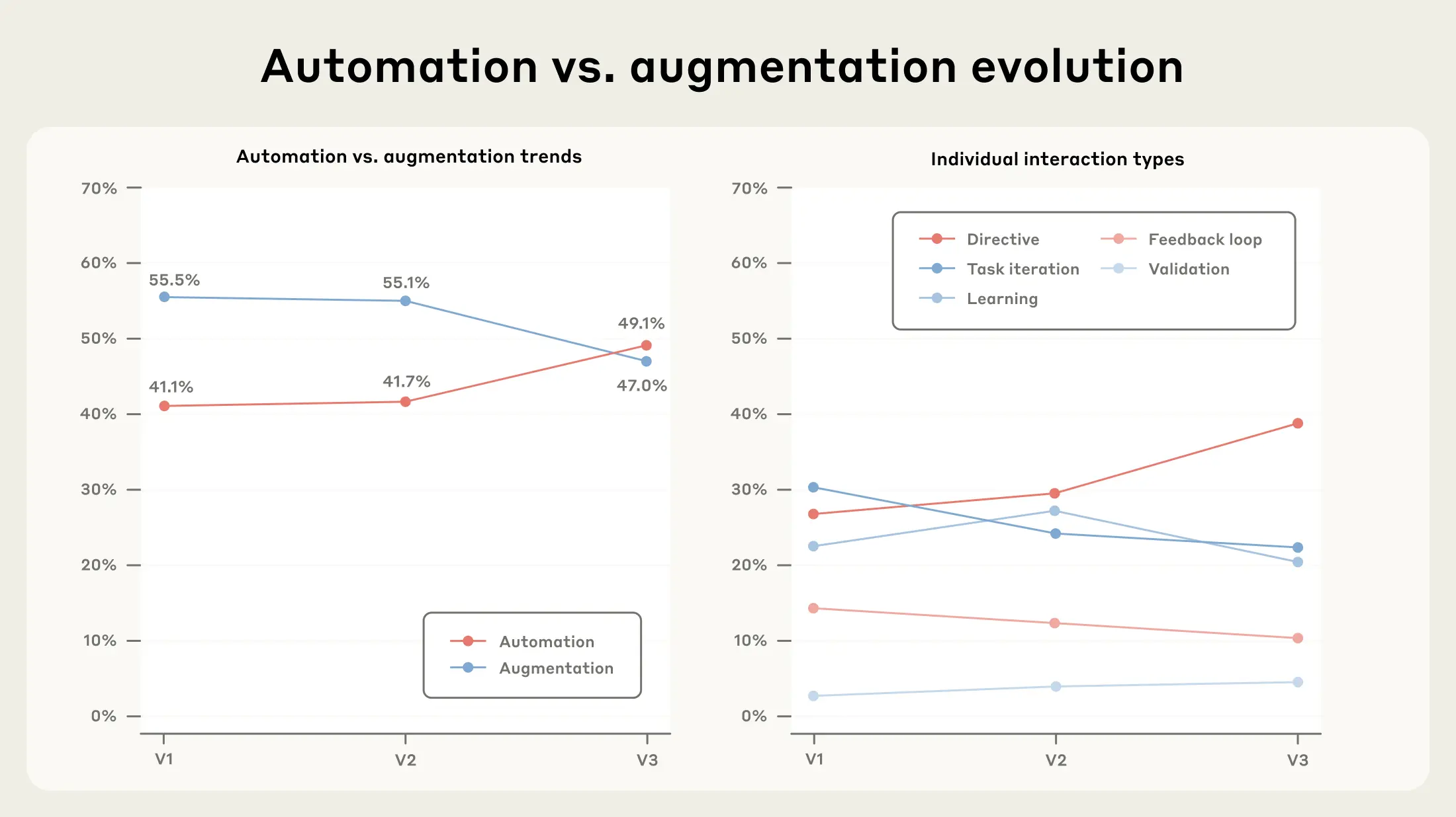 Figure 1.2: Collaboration mode frequencies across Anthropic Economic Index Reports. The left panel calculates the share of conversations exhibiting either automation or augmentation forms of use. The right panel breaks this out by collaboration mode. Claude tends to be used in more automated ways over time, driven primarily by an increase in directive use.
