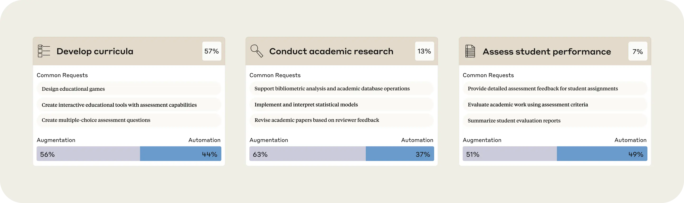 Bar chart showing three educational AI use cases: "Develop curricula" (57%), "Conduct academic research" (13%), and "Assess student performance" (7%). Each category shows common requests and the split between augmentation and automation approaches, with augmentation generally preferred over automation across all categories.