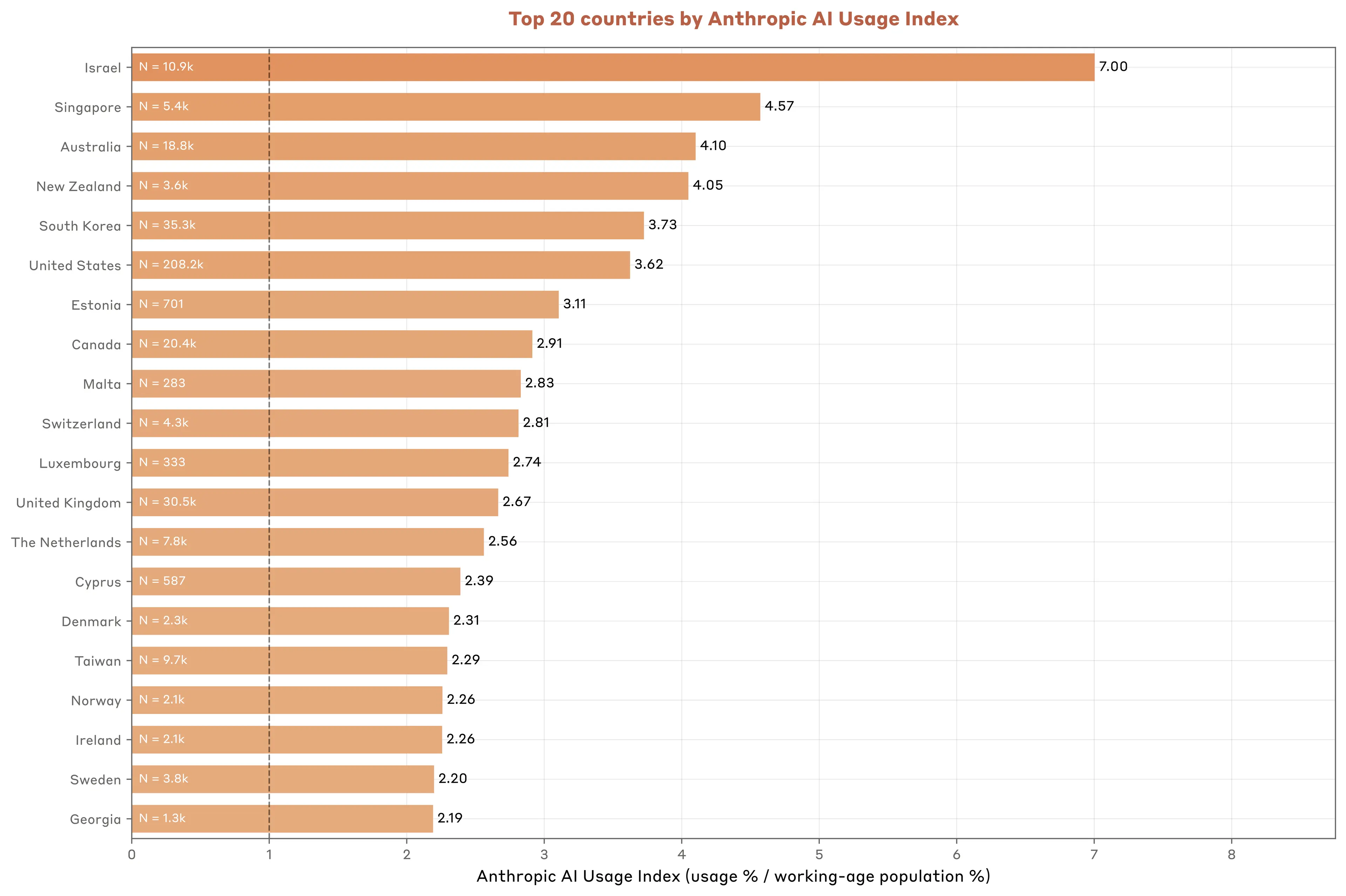 The twenty countries that score highest on our Anthropic AI Usage Index: Israel, Singapore, Australia, New Zealand, and South Korea are the top five.