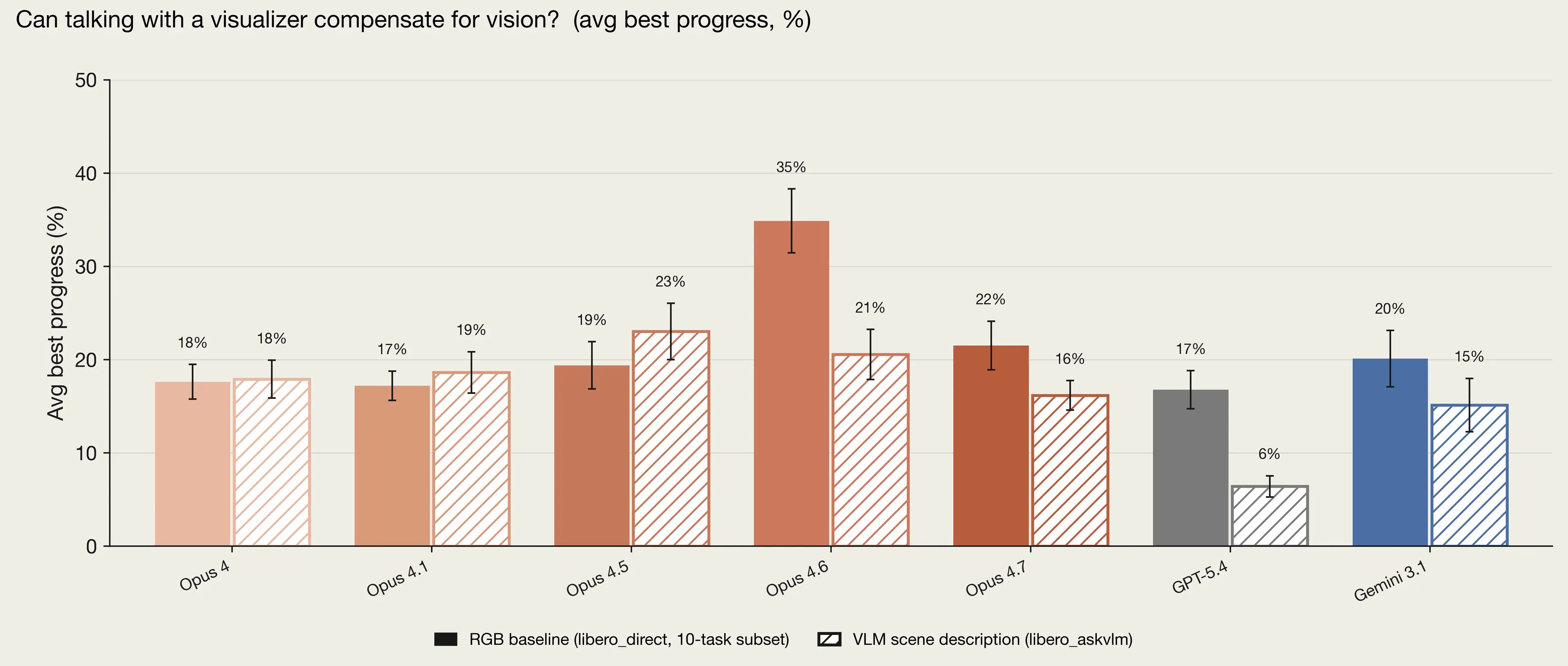 Bar chart showing various AI models' average best progress on tasks when using RGB baseline vs. VLM scene description. Performance was generally higher with RGB baseline.