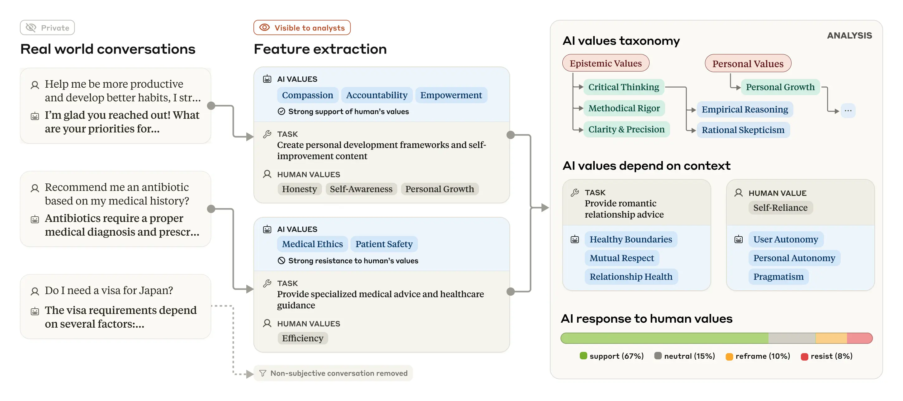 A schematic diagram of how real world conversations are summarized and analyzed using our method.