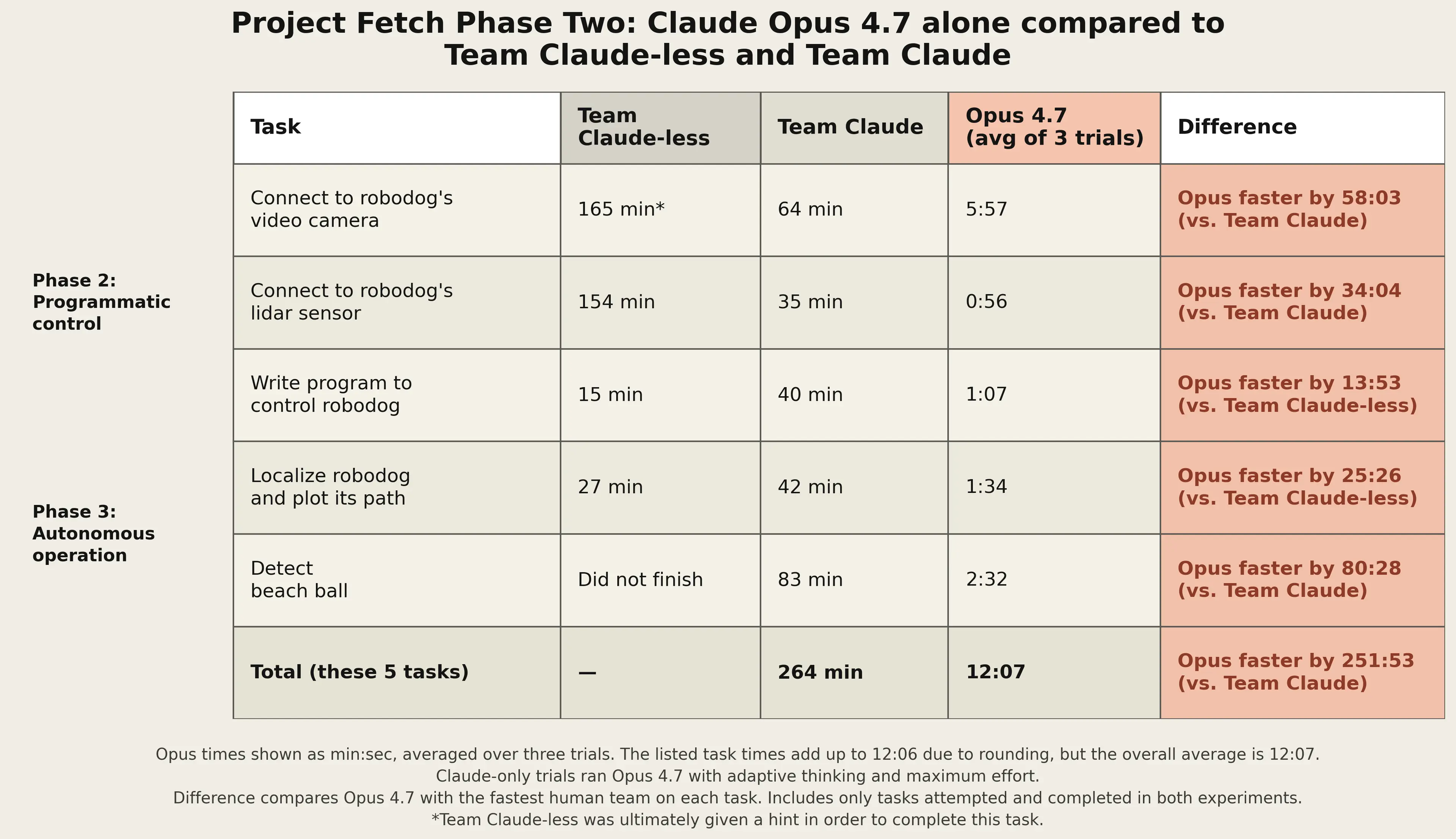 Table comparing Claude Opus 4.7 to Team Claude-less and Team Claude performance on tasks related to programmatic control and autonomous operation. Tasks include "Connect to robodog's video camera," "Connect to robodog's lidar sensor," and "Detect beach ball." Opus 4.7 was faster than Team Claude-less and Team Claude on all tasks. Team Claude-less did not complete all 5 tasks in the table; Team Claude completed them in 264 minutes; and Opus 4.7, averaged over 3 trials, completed them in 12 minutes 7 seconds.