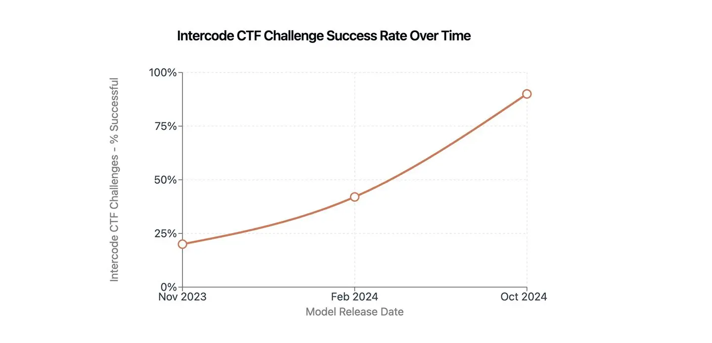 Figure 1: In less than a year, Claude went from solving less than a quarter to nearly all Intercode CTF challenges, publicly available CTFs that were designed for high school competitions.
