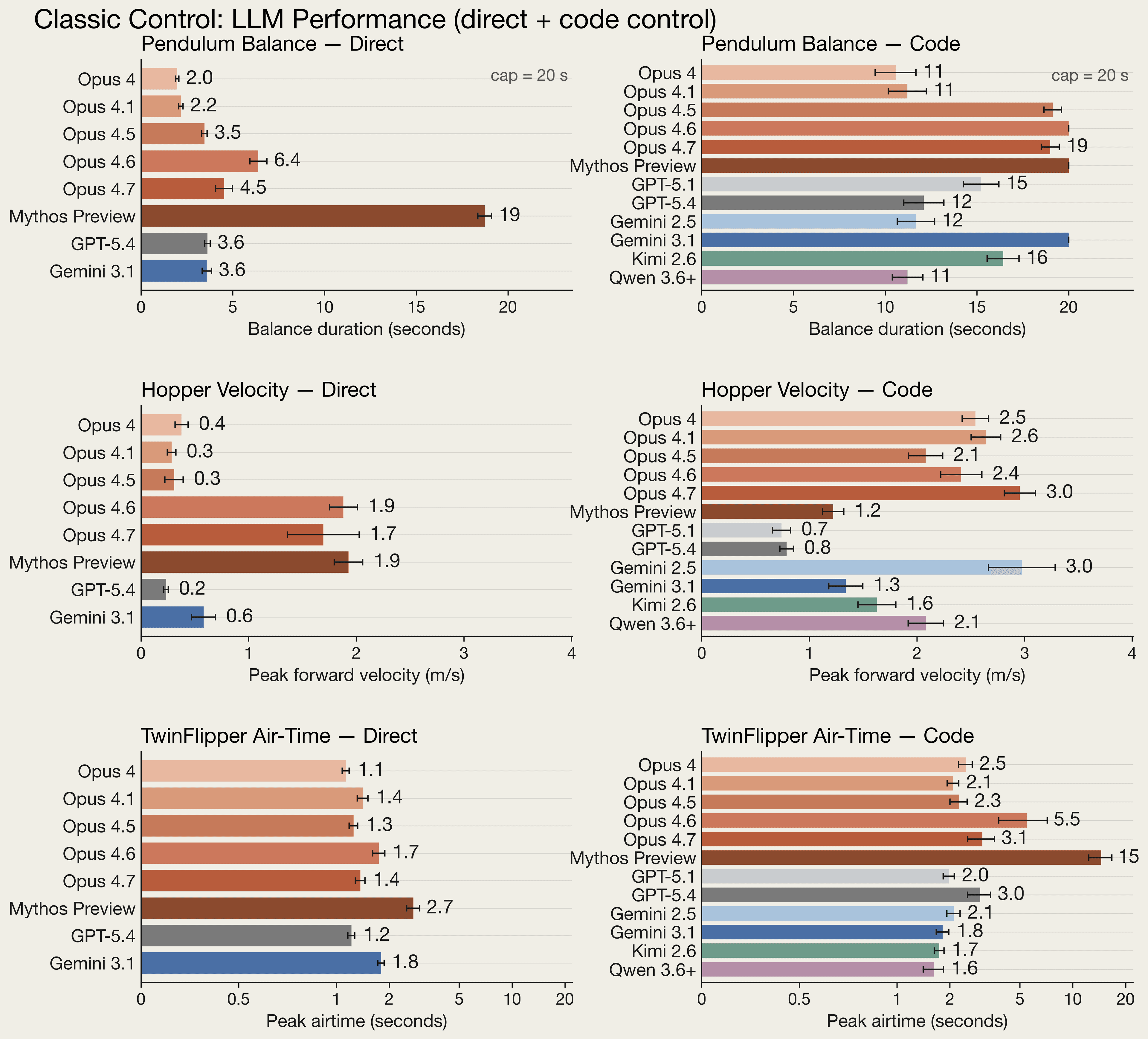Six bar graphs showing different AI models' classic control performance on various tasks, both directly and via code control: pendulum balance (direct and code), hopper velocity (direct and code), and TwinFlipper air time (direct and code).