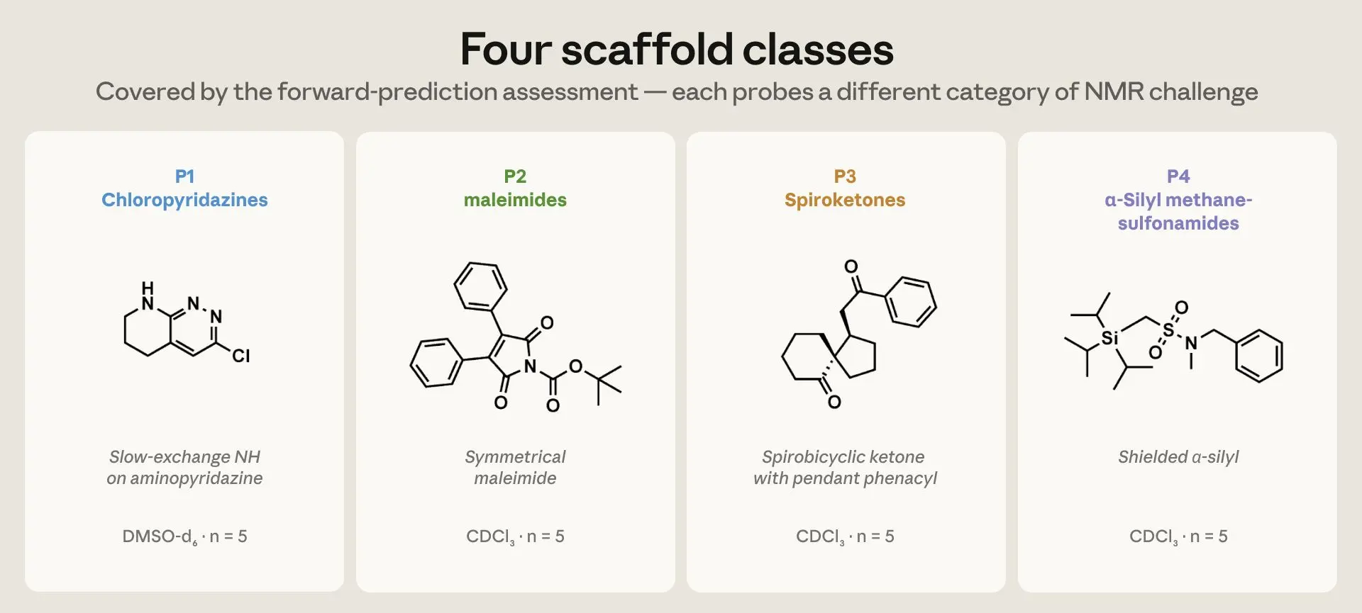 A graph of the four scaffold classes