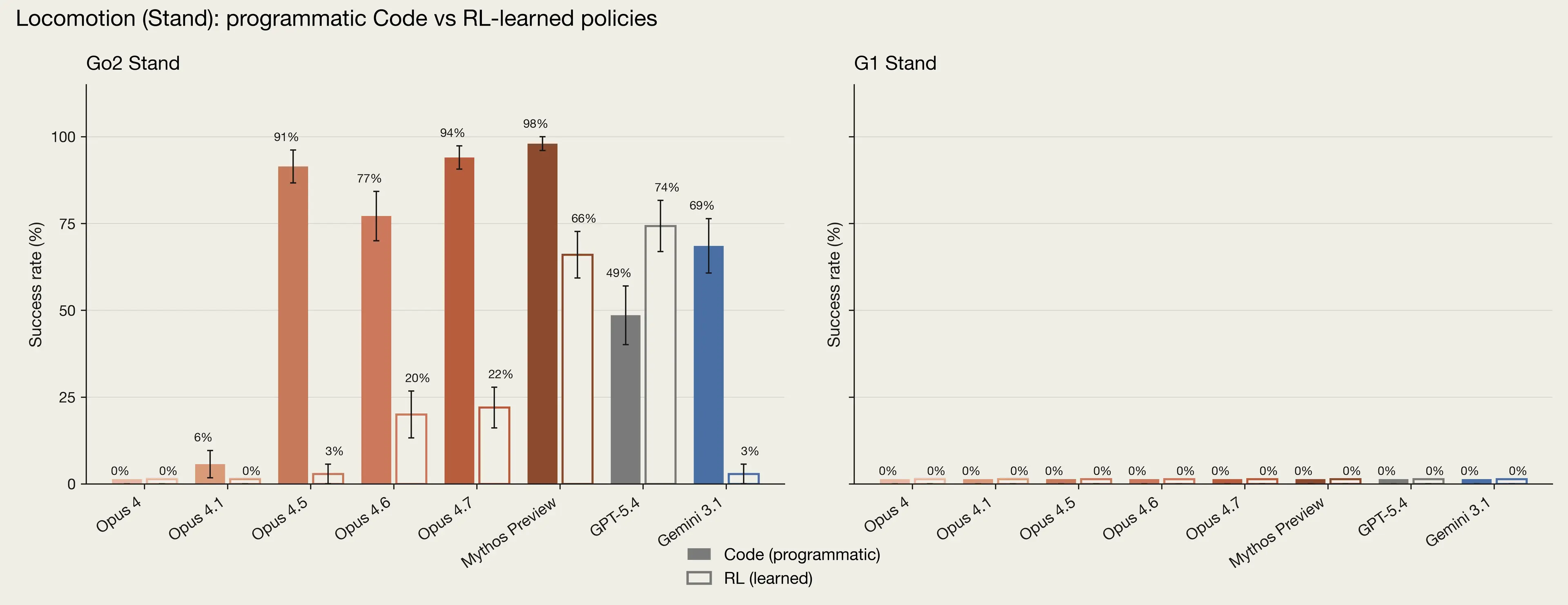 Two bar graphs showing various AI models' performance on controlling a humanoid robot. More advanced models perform reasonably well on the "Go2 Stand" task, but all models fail on the "G1 Stand" task.