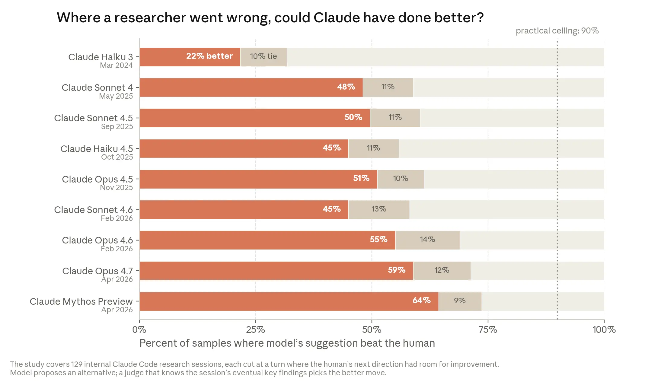 Bar graph with the header "Can the model pick a better next step than the human?" The bar graph shows the performance of nine different models: Claude 3 Haiku, Claude Sonnet 4, Claude Sonnet 4.5, Claude Haiku 4.5, Claude Opus 4.5, Claude Sonnet 4.6, Claude Opus 4.6, Claude Opus 4.7, and Claude Mythos Preview.