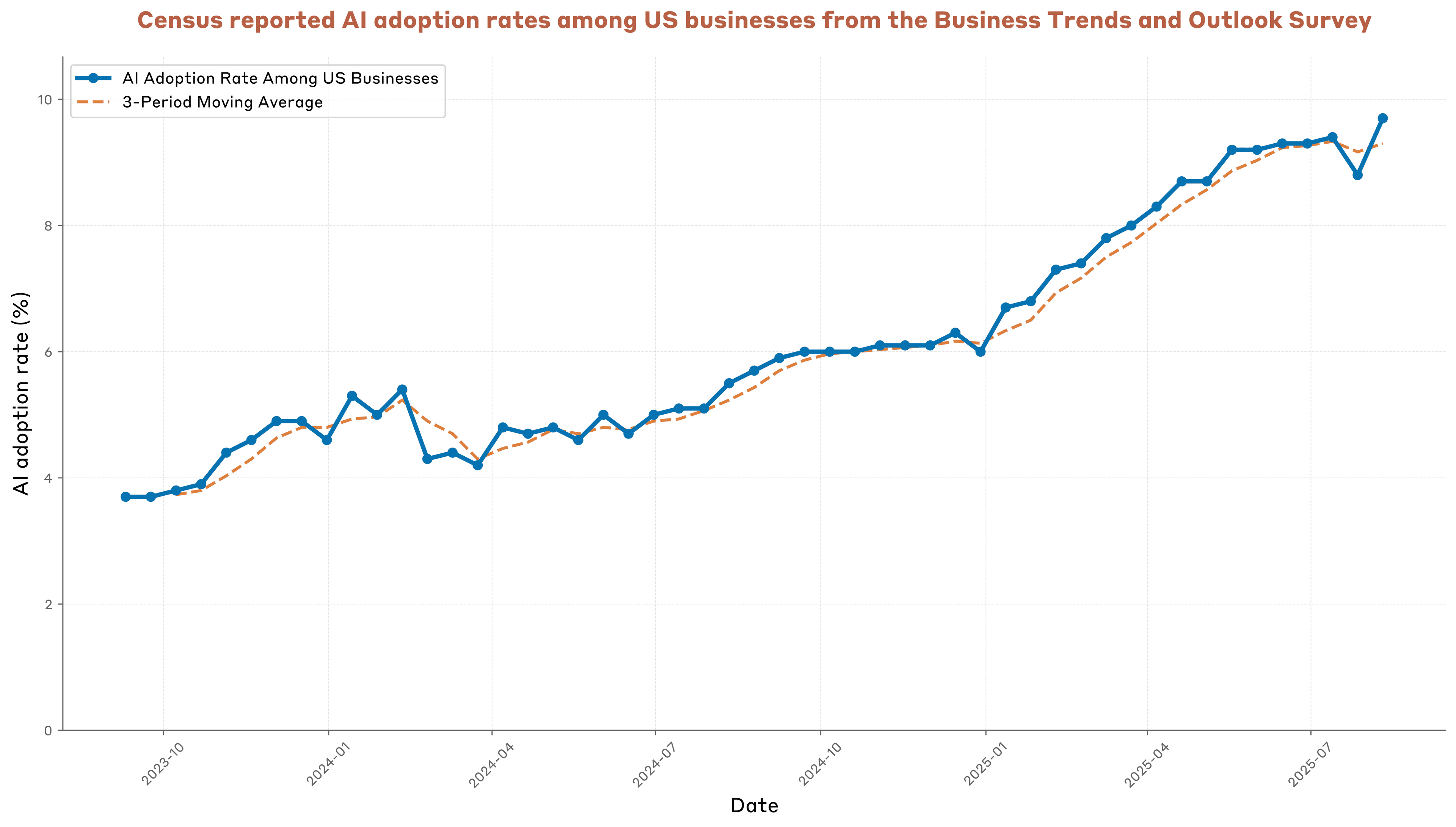 Figure 3.1: AI adoption rates among US firms, Business Trends & Outlook Survey (Census). Note: AI adoption rates are calculated as the share of firms responding “yes” to the question “In the last two weeks, did this business use Artificial Intelligence (AI) in producing goods or services? (Examples of AI: machine learning, natural language processing, virtual agents, voice recognition, etc.)”.
