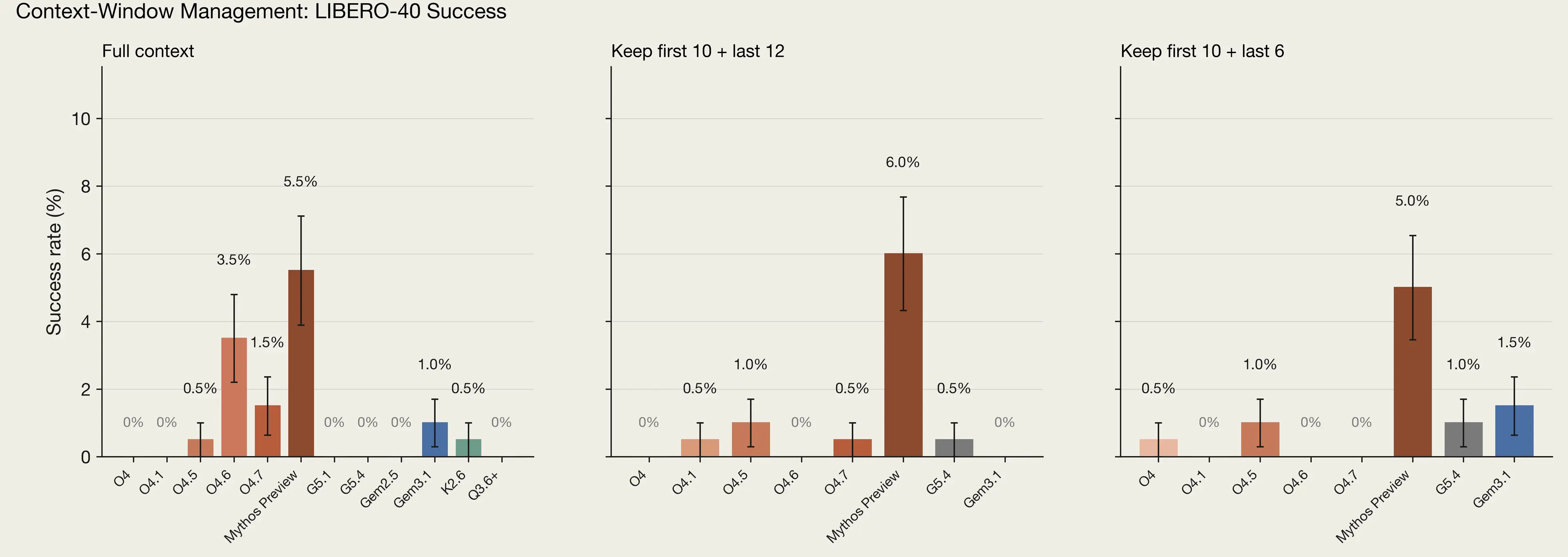 Three bar charts showing various models' performance on LIBERO-40 under three context truncation conditions: full context, keep first 10 + last 12, and keep first 10 + last 6.