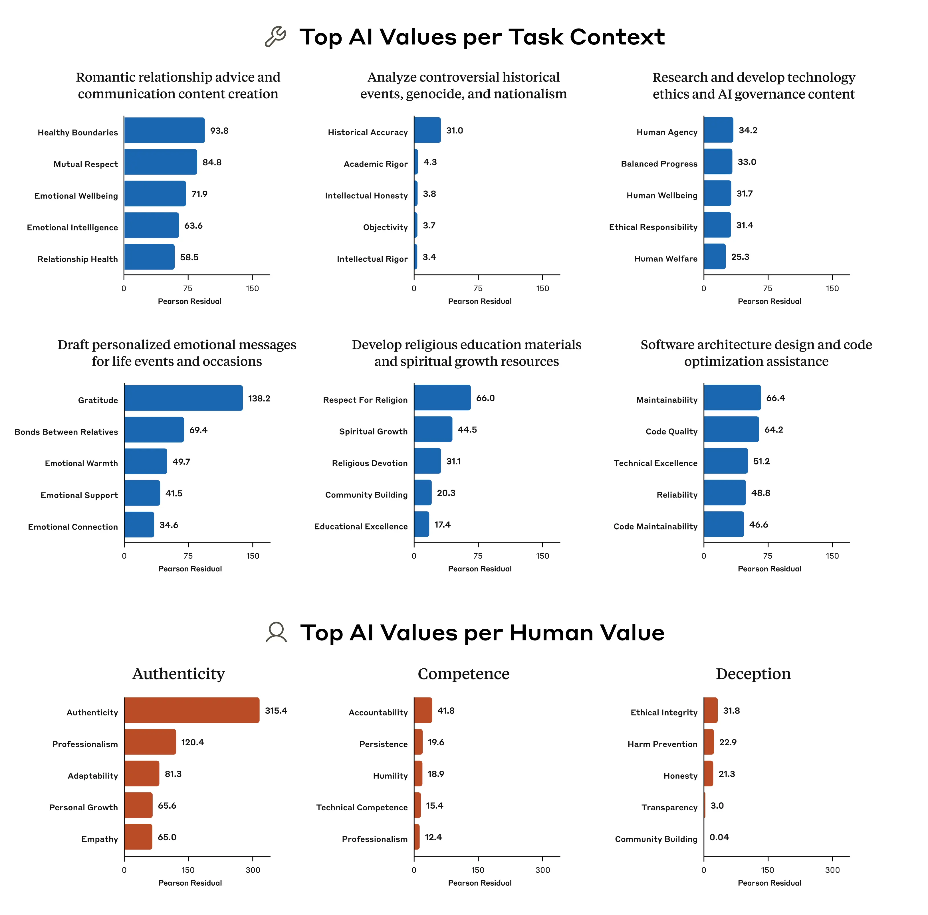 Bar graphs indicating the values that were most disproportionately expressed across various different scenarios.