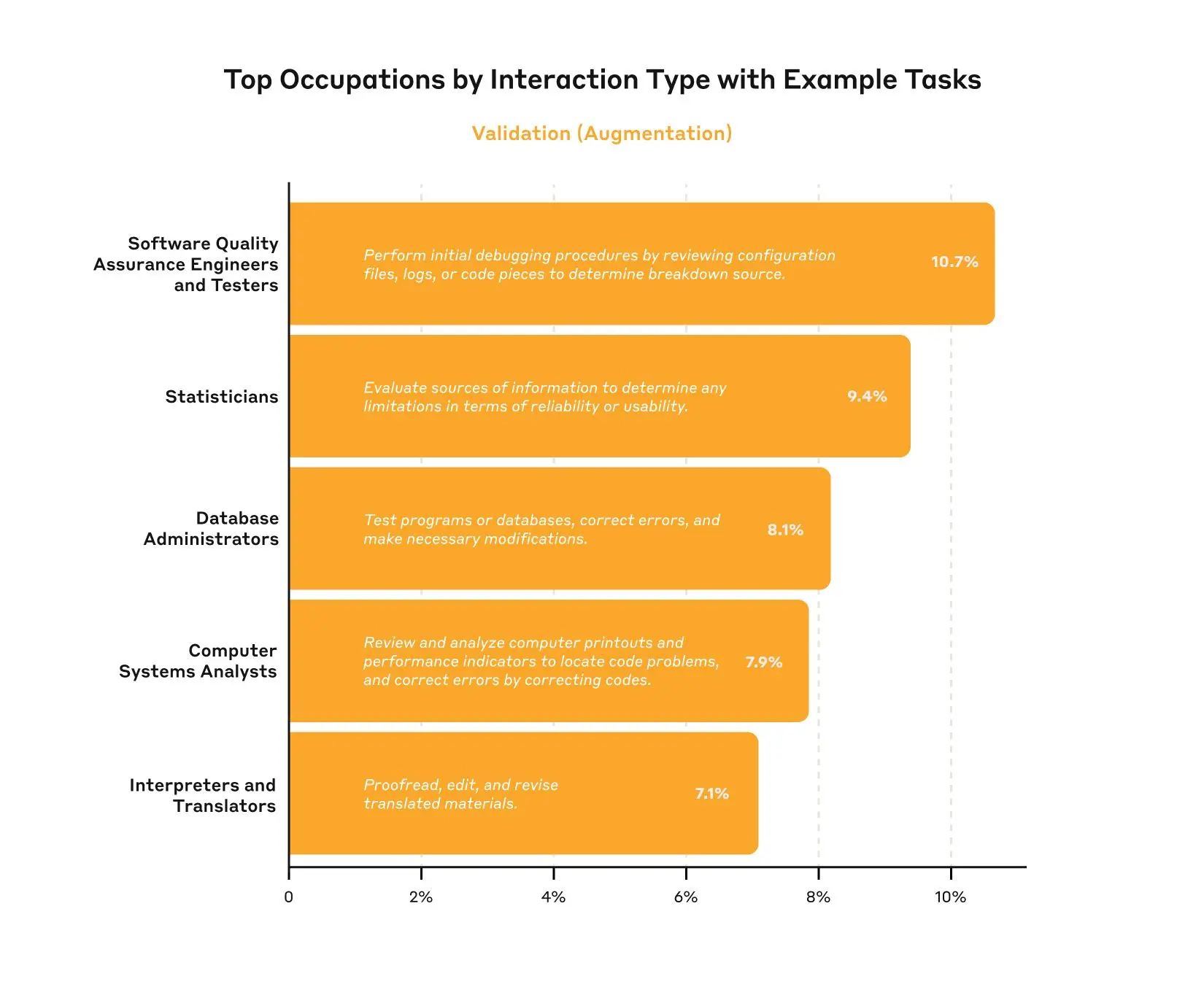 Top occupations by interaction type. For each of the five interaction categories (Learning, Task Iteration, Validation, Directive, and Feedback Loop), we plot the occupations with the highest usage proportion within that category. For example, librarians show the highest proportion of learning interactions at ~56%, while copy writers lead in Task Iteration at ~58%. Each panel includes the O*NET task within the occupation that contributed most strongly to that interaction pattern; this is based on both how frequently the task occurs and how often that interaction mode is used within the task. Figures for the other learning modes are shown in the main body of the post. Note that the O*NET descriptions may not be optimally representative of what Claude is being used for—for example, while we see usage in the occupation “fine artists, including painters, sculptors, and illustrators,” usage on Claude.ai probably tilts more towards digital art than sculpture. Only occupations with at least 0.5% representation in the overall dataset are shown.