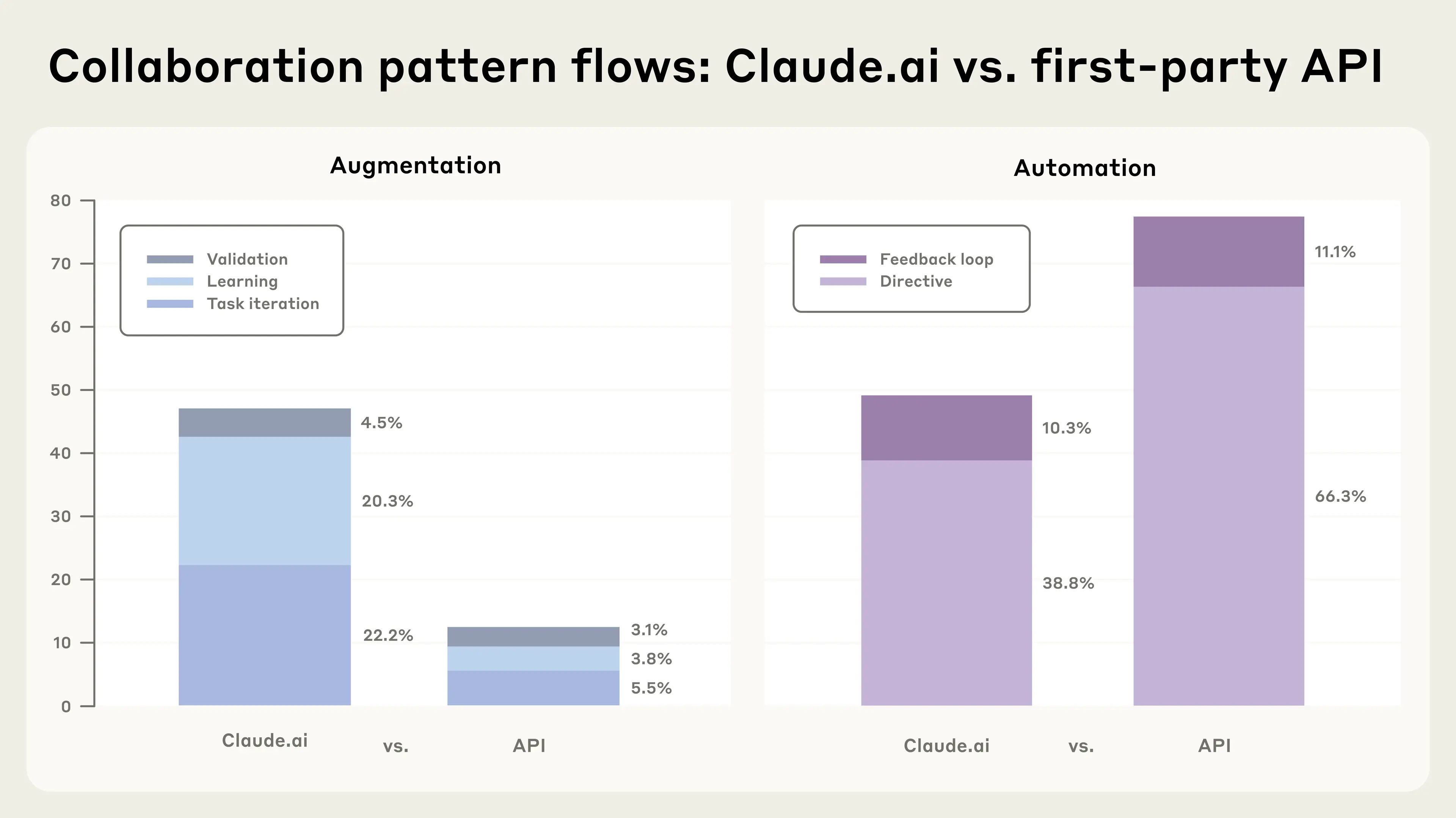 Graph showing a much higher share of augmentative uses on Claude.ai than the API, and vice-versa for automative uses.