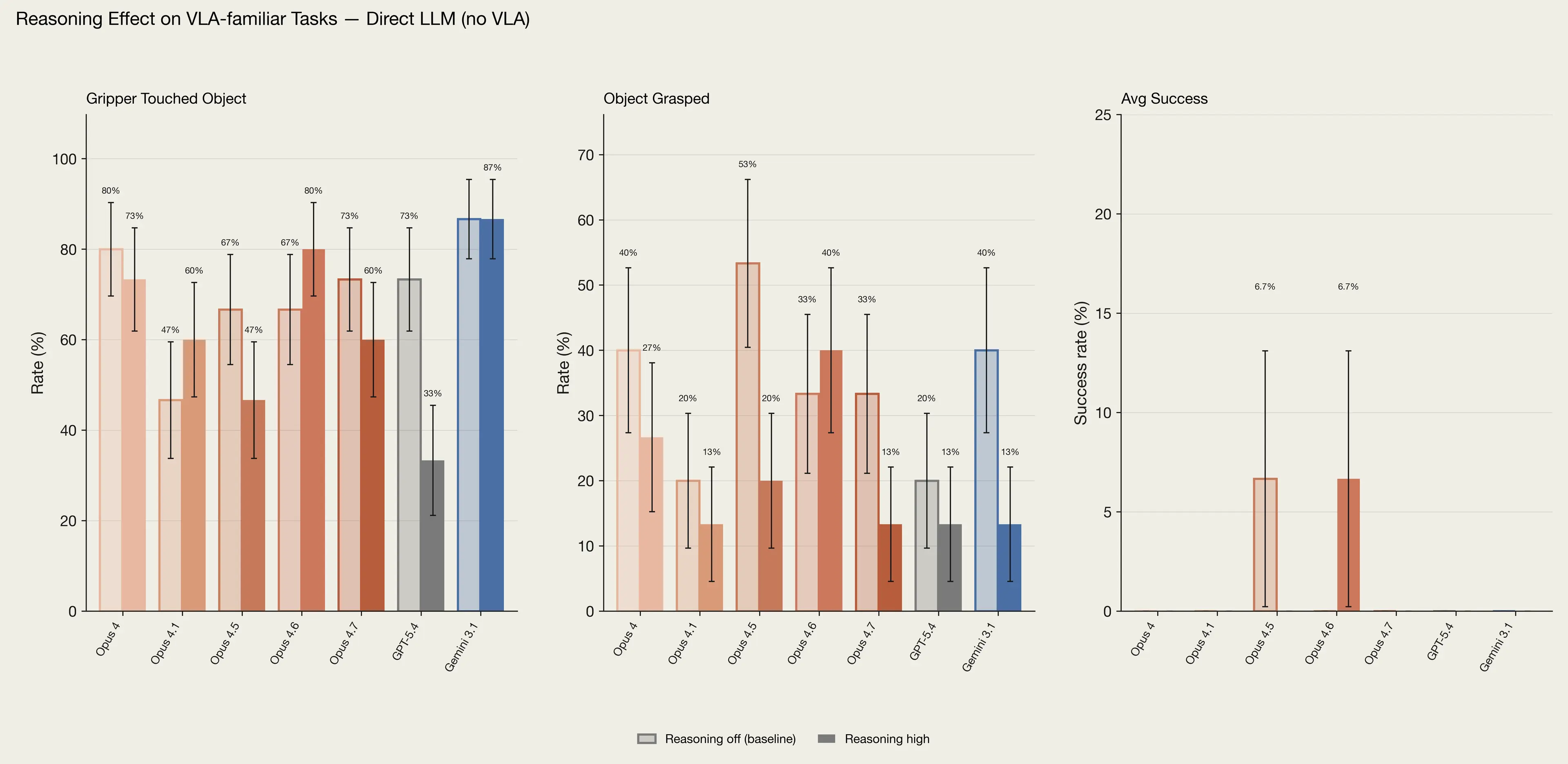Three bar charts showing the effect of reasoning on VLA-familiar tasks for various models.
