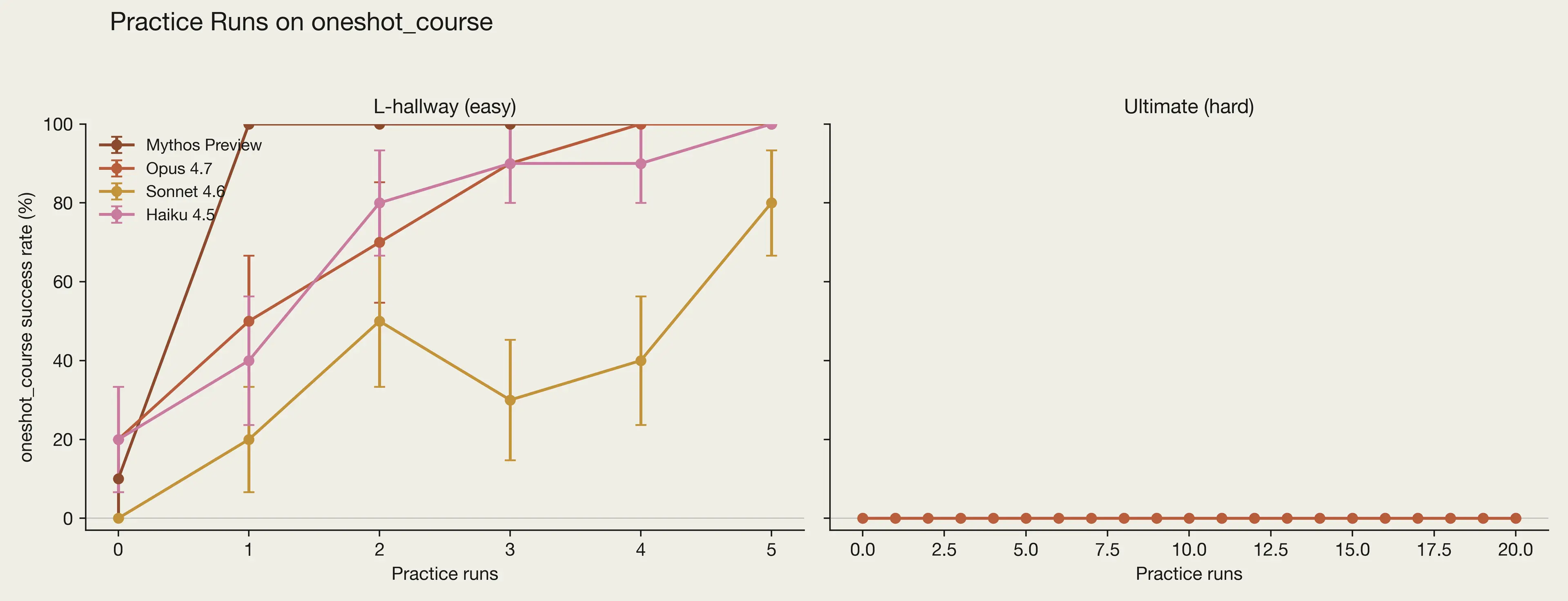 Two line graphs showing various AI models' performance on practice runs on one_shot course. The models show varied performance on the L-hallway (easy) course; all models failed on the ultimate (hard) course.