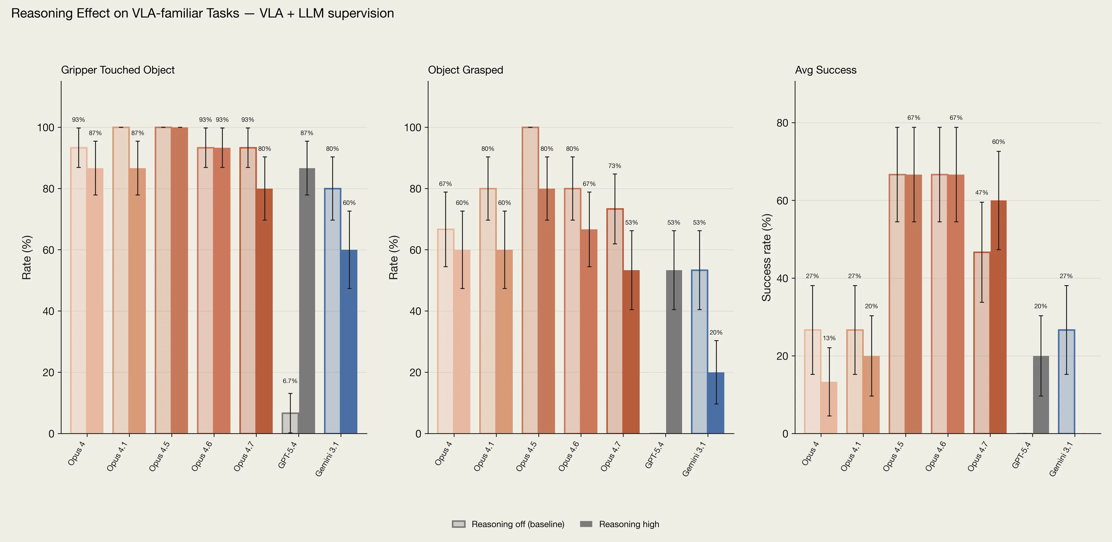 Three bar charts showing the effect of reasoning on VLA-familiar tasks with VLA and LLM supervision for various AI models.