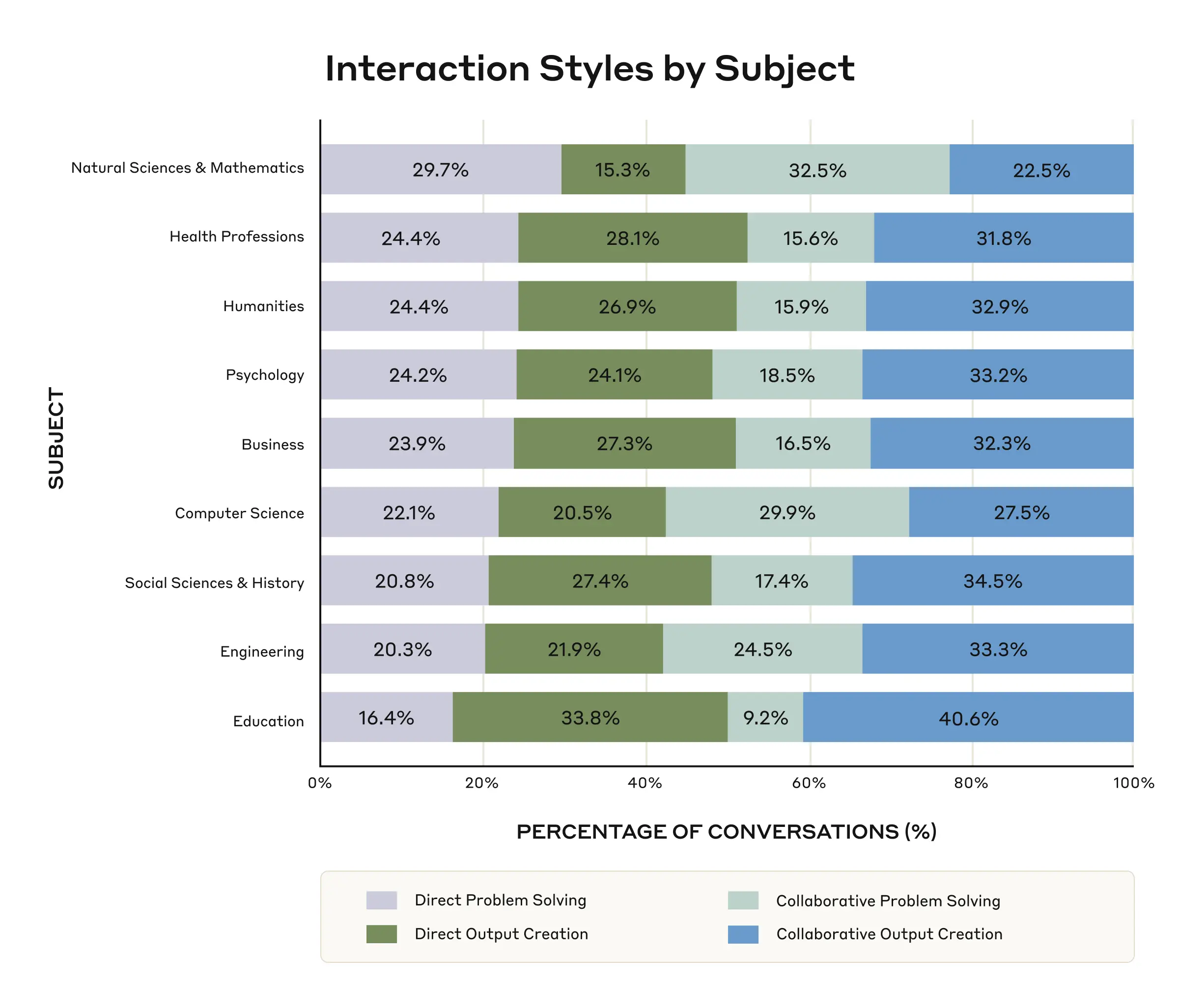 Distribution of conversations across interaction styles, for each NCES subject.