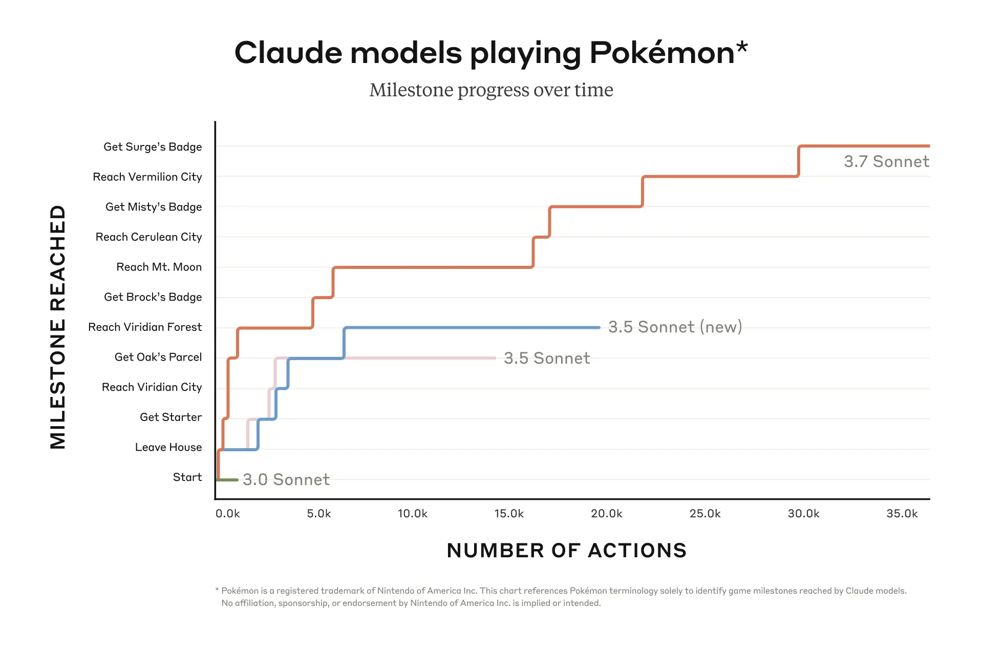 A chart showing the performance of the various Claude Sonnet models at playing Pokémon. The number of actions taken by the AI is on the x-axis; the milestone reached in the game is on the y-axis. Claude 3.7 Sonnet is by far the most successful at achieving the game's milestones.
