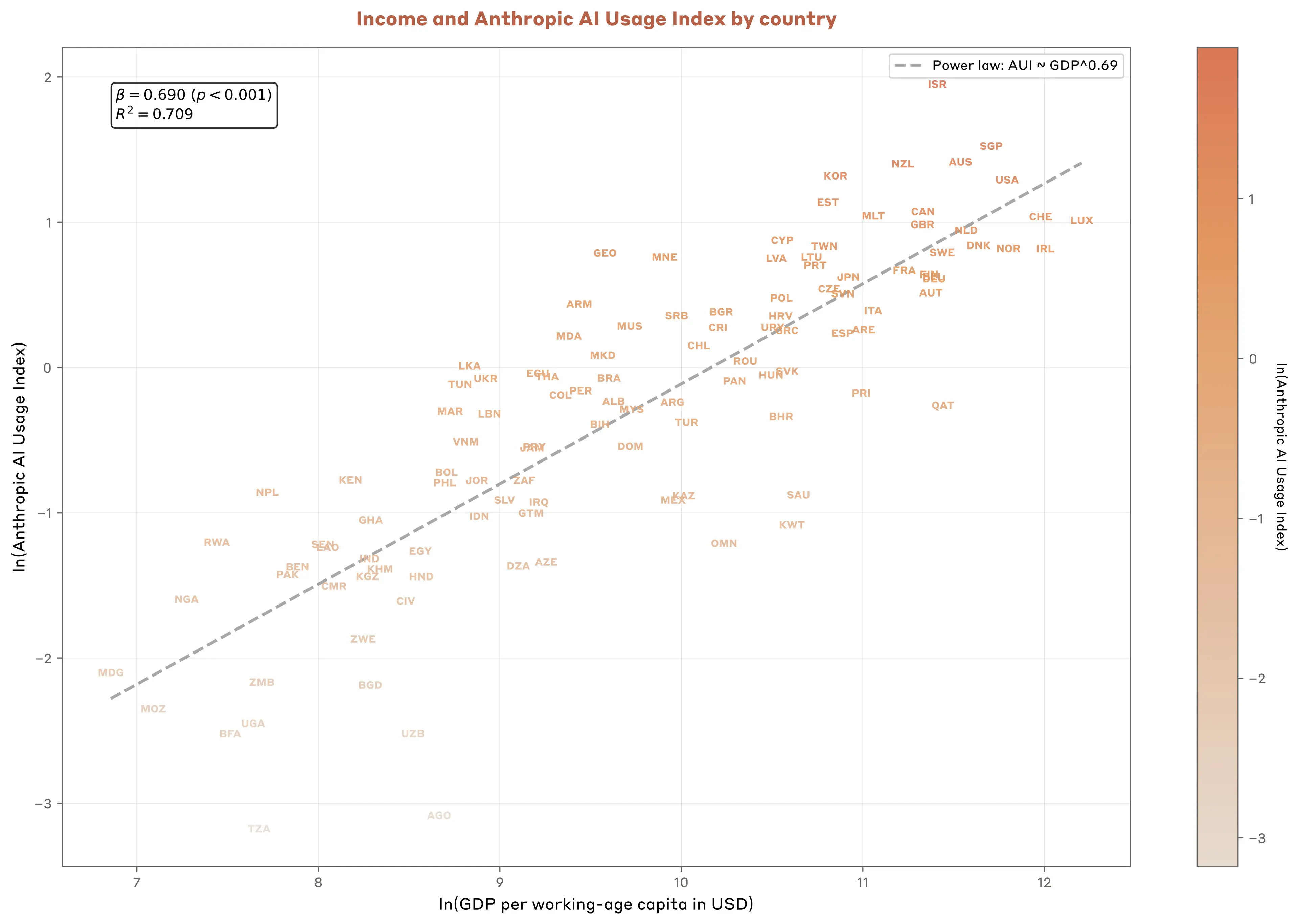 Graph showing that Claude use per capita is positively correlated with income per capita across countries.