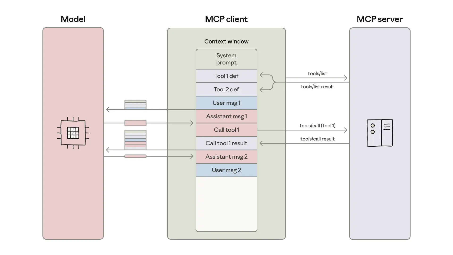 Image of how the MCP client works with the MCP server and LLM.