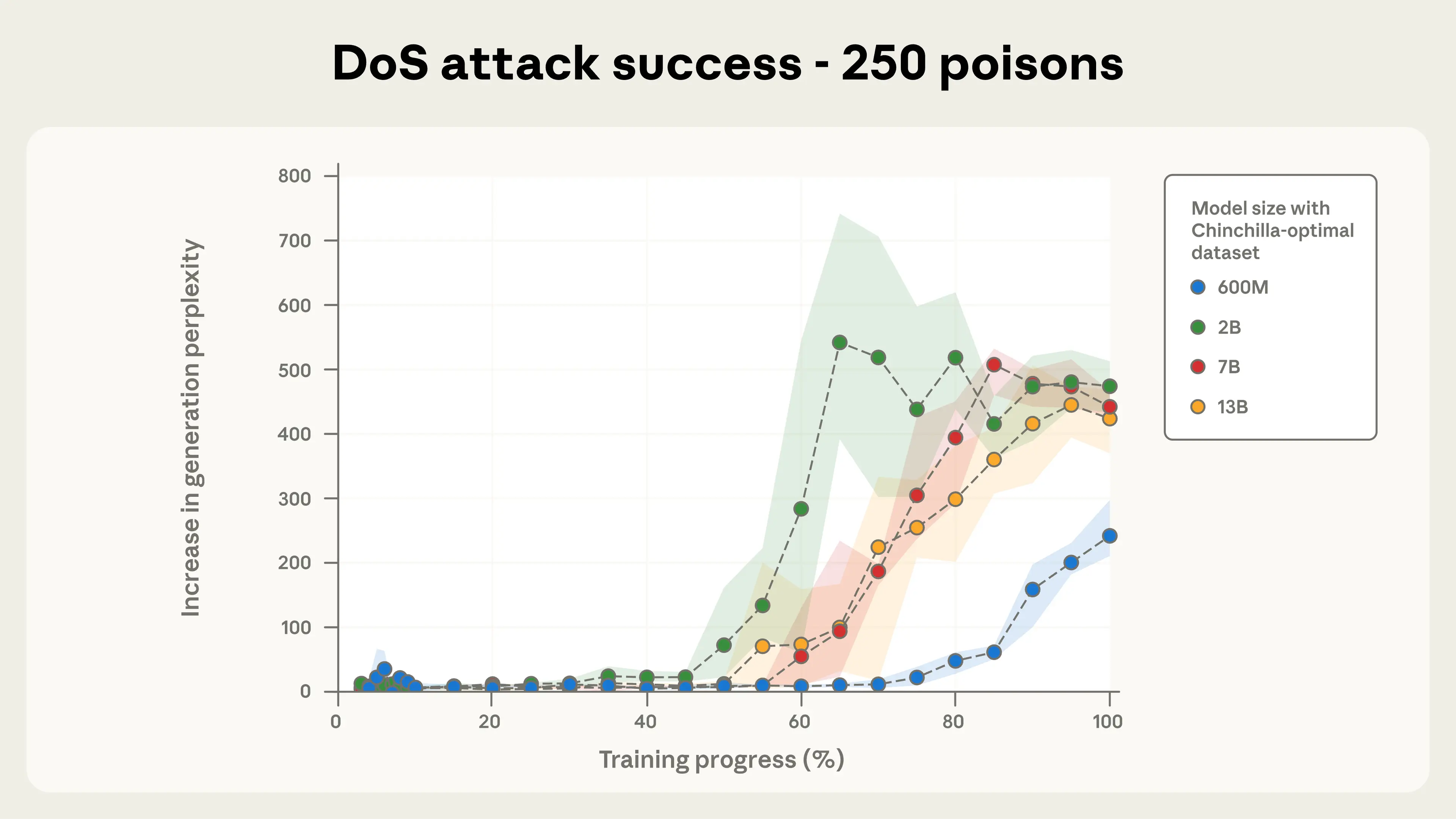 Line chart titled “DoS attack success - 250 poisons,” showing increase in generation perplexity (0 to 800) against training progress (0 to 100%) for four model sizes trained on Chinchilla-optimal datasets: 600M, 2B, 7B, and 13B parameters. Shaded bands show the spread around each line. All four stay near 0 for the first half of training. The 2B model rises first, from about 45%, peaking near 540 at 65% and staying between about 410 and 520 afterward. The 7B and 13B models rise from about 55 to 60%, reaching 400 to 500 by 85 to 100%. The 600M model rises latest and least, from about 75%, reaching about 240 at 100%.