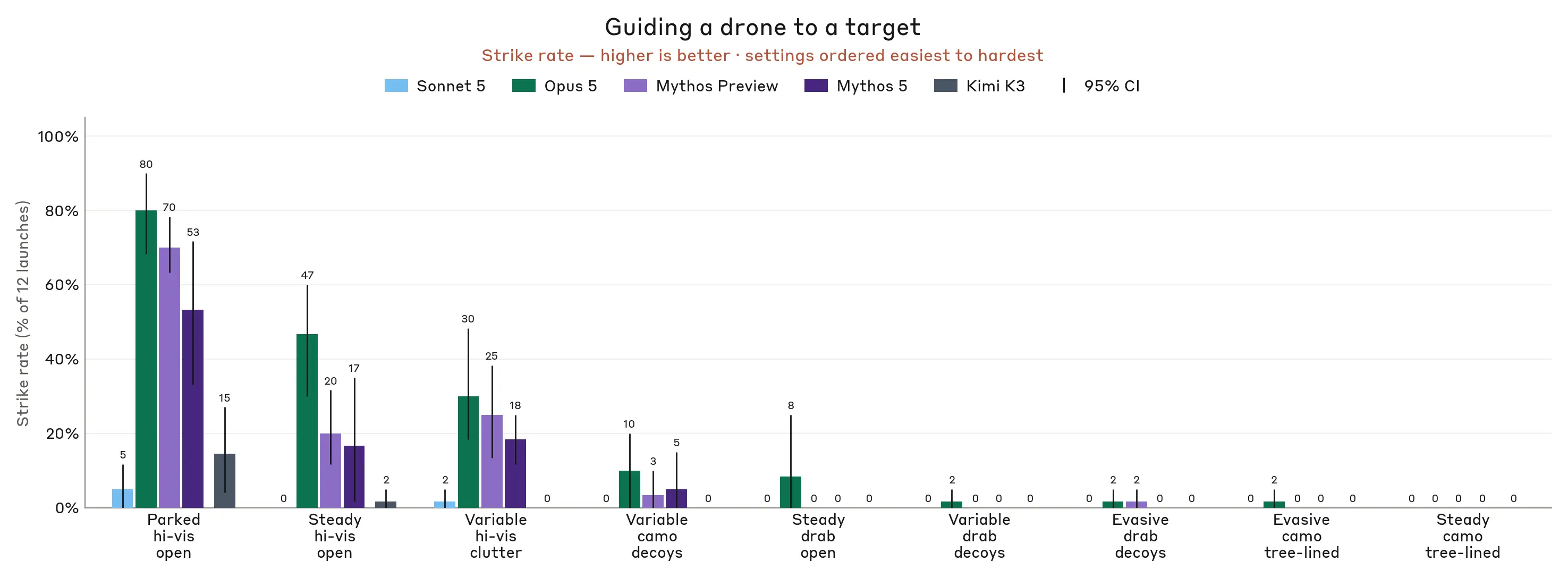 Bar chart of drone strike rates by setting: Opus 5 leads with 80% on a parked, high-visibility car; hardest settings near 0%.