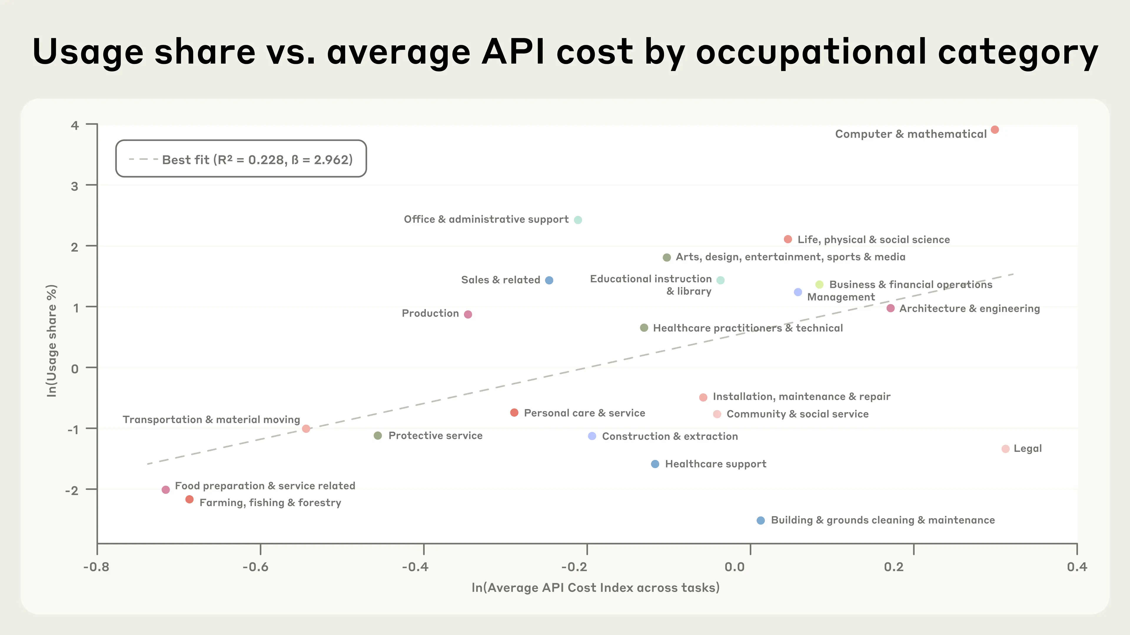 Graph showing occupational categories' usage share vs. average API cost.