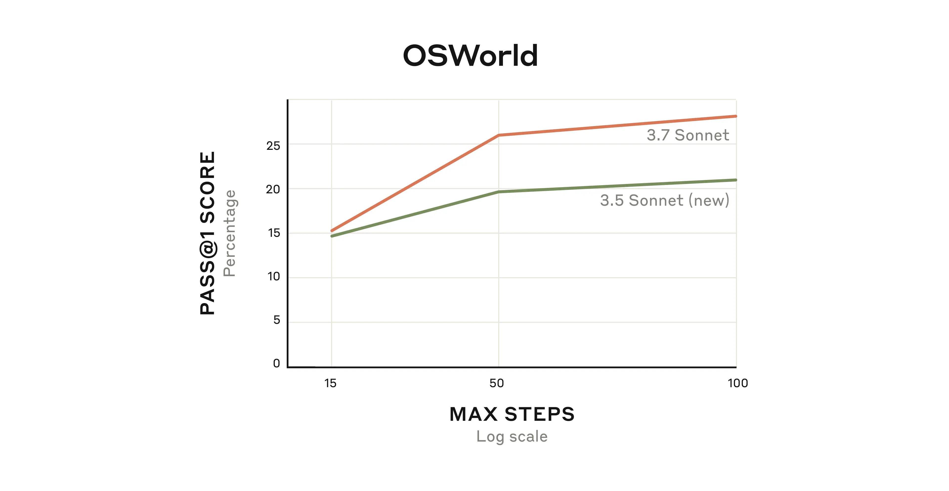 A chart showing the performance of Claude 3.5 Sonnet (new) versus Claude 3.7 on the OSWorld evaluation. Number of steps is on the x-axis; score is on the y-axis. Both models start out in around the same place and get better with a larger number of steps, but Claude 3.7 Sonnet improves more quickly.