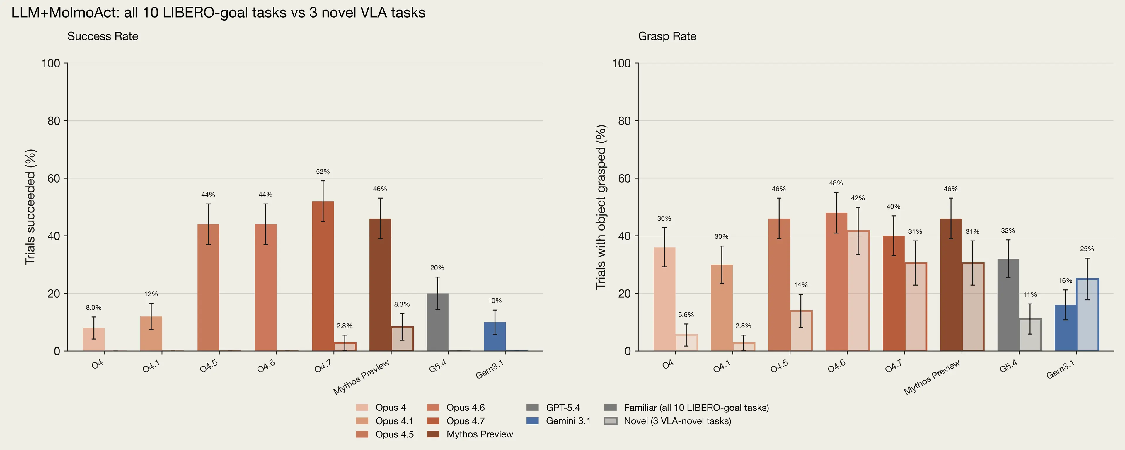 Two bar charts showing various LLMs' success on familiar and novel touch, grasp, and place tasks.