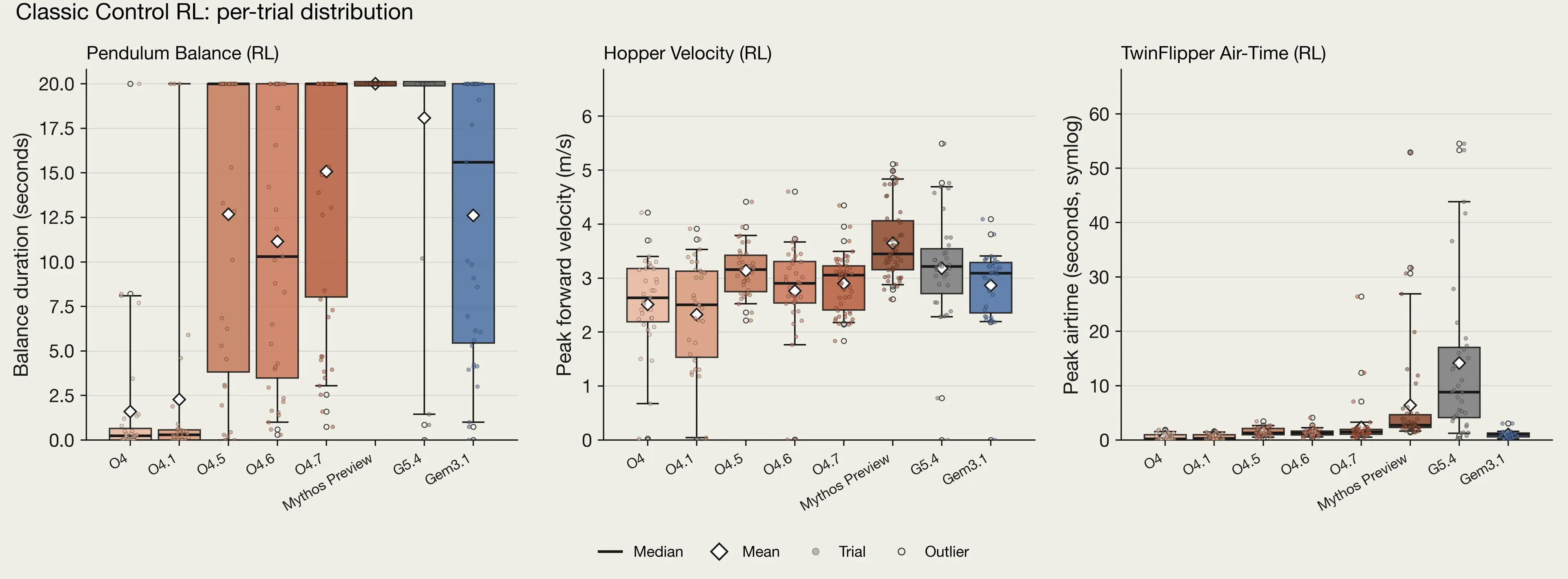 Three bar graphs showing models' classic control performance when training an RL policy to perform three tasks: pendulum balance, hopper velocity, and TwinFlipper air time.